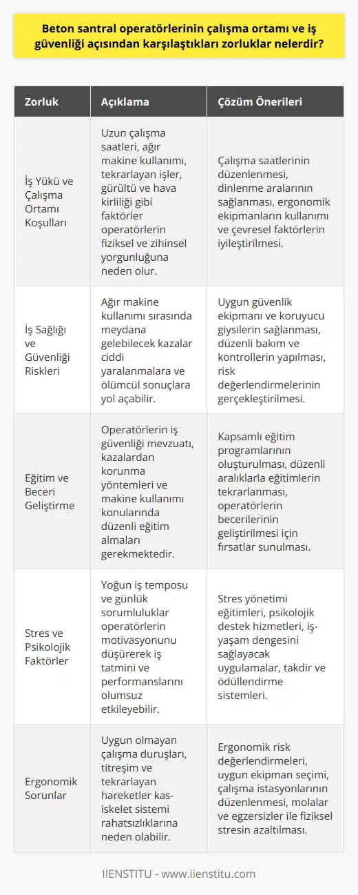 İş Yükü ve Çalışma Ortamı Koşulları  Beton santral operatörlerinin karşılaştıkları zorluklardan biri yoğun iş yükü ve zorlu çalışma ortamı koşullarıdır. Uzun çalışma saatleri, ağır makine kullanımı ve sürekli tekrarlanan işler, operatörlerin fiziksel ve zihinsel yorgunluğuna neden olmaktadır. Ayrıca, gürültü ve hava kirliliği gibi çevresel faktörler de çalışma ortamını olumsuz etkileyebilir.  İş Sağlığı ve Güvenliği Riskleri  Beton santral operatörlerinin günlük işlerinde meydana gelebilecek kaza ve yaralanma riskleri de ciddi zorluklar sunmaktadır. Özellikle, forklift, vinç veya beton mikseri gibi ağır makine kullanımı sırasında yaşanabilecek kazalar, ciddi yaralanmalar ve ölümcül sonuçlar doğurabilir. Bu nedenle, uygun güvenlik ekipmanı ve koruyucu giysiler kullanmak büyük önem taşır.  Eğitim ve Beceri Geliştirme  Bir beton santral operatörünün iş güvenliği açısından karşılaştığı zorlukların başında, düzenli eğitim ve beceri geliştirme ihtiyacı gelir. İş kazalarının önüne geçebilmek ve güvenli bir çalışma ortamı sağlayabilmek için, operatörlerin iş güvenliği mevzuatı, kazalardan korunma yöntemleri ve makine kullanımı ile ilgili sürekli eğitim almaları gerekmektedir.  Stres ve Psikolojik Faktörler  Beton santral operatörlerinin iş yükünden ve çalışma ortamı koşullarından kaynaklanan stres ve psikolojik faktörler de göz ardı edilmemelidir. Yoğun iş temposunun ve günlük sorumlulukların özellikle uzun vadede operatörlerin motivasyonunu düşürmesi, iş tatmini ve performanslarının da azalmış demektir. İşverenlerin sağlayacağı destekle operatörlerin iş yaşamındaki bu zorlukları aşması kolaylaşabilir.  Özetle, beton santral operatörlerinin çalışma ortamı ve iş güvenliği açısından karşılaştıkları zorluklar, iş yükü ve ortam koşulları, iş sağlığı ve güvenliği riskleri, eğitim ihtiyaçları ve stres gibi faktörlerle özetlenebilir. İşverenlerin, operatörlerin bu alanlarda uygun desteği ve eğitimi sağlamasıyla, daha güvenli ve sağlıklı bir çalışma ortamının oluşturulmasına katkı sağlayabilir.
