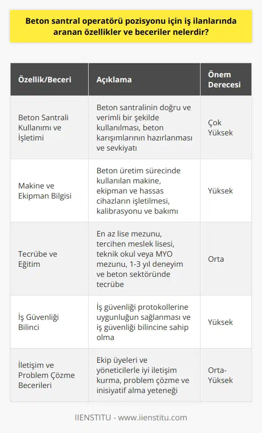 İş İlanlarında Aranan Özellikler Beton santral operatörü pozisyonu için çeşitli iş ilanlarında aranan özellikler ve beceriler doğal olarak, işverenin operatörden beklentilerine ve sektörel gerekliliklere göre değişir. İşe alım sürecinde aranan temel özellikler arasında, beton santralinin kullanılması ve işletilmesi konusundaki bilgi ve deneyim ön plandadır. Ekipman ve makinelerin doğru şekilde kullanılması, beton karışımlarının hızlı ve verimli bir şekilde hazırlanması ve sevkıyatının yapılması, beton üretim sürecindeki hataların minimum düzeye indirgenmesi ve genel güvenlik protokollerine uygunluğun sağlanması gibi becerilere sahip olmak, adaylar için büyük öneme sahiptir. Makine ve Ekipman Bilgisi Bir beton santral operatörü, makine ve ekipman konusunda geniş bilgiye sahip olmalıdır. Beton üretim sürecinde kullanılan makine ve ekipmanların yanı sıra, kalibrasyon ve periyodik bakım gerektiren hassas cihazların işletilmesi ve kontrolünde de deneyim aranmaktadır. Aynı zamanda, betonlu malzemelerin işlenebilirliği ve kalite kontrol konularında da bilgi ve deneyime sahip olması önemlidir. Tecrübe ve Eğitim İş ilanlarında, adayların en az lise mezunu olması ve tercihen meslek lisesi, teknik okul veya MYO mezunu olması istenir. Adaylardan, beton santral operatörü pozisyonunda en az 1-3 yıl deneyim ve tercihen beton sektöründe tecrübe sahibi olması beklenir. İleri Düzey Beceriler İş ilanlarında, adayların ya uyum sağlaması, takım çalışmasına yatkın ve iş güvenliği bilincine sahip olması önemlidir. Ayrıca ekip üyeleri ve yöneticilerle iyi iletişim kurma yeteneği de aranan nitelikler arasında yer alır. Problem çözme ve ne de sahip olması, adaylar için büyük öneme sahiptir. Sonuç olarak, beton santral operatörü pozisyonu için iş ilanlarında aranan özellikler ve beceriler; ekipman ve makinelerin kullanılması, tecrübe ve eğitim seviyesi, ileri düzey beceriler ve iş güvenliği bilincine sahip olma gibi çeşitli alanlar ile ilgilidir. Adaylar bu özellik ve becerilere sahip olduğu zaman, işverenler tarafından potansiyel adaylar olarak değerlendirilebilirler.