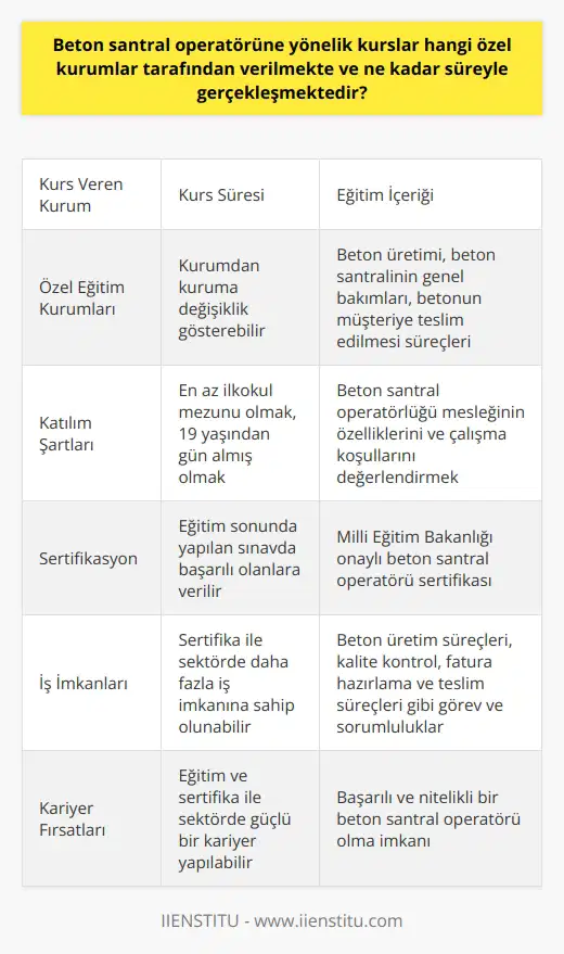 Beton Santral Operatör Kursları ve Süreçleri Özel kurumlar tarafından verilen beton santral operatörü kursları, Milli Eğitim Bakanlığı denetiminde gerçekleştirilmektedir. Bu kurslarda, kursiyerlere beton santrallerinde görev alacakları sorumluluklar ve işleyişler hakkında detaylı bilgi verilmektedir. Kurs Süreleri ve Eğitim İçeriği Beton santral operatörü kursları, özel eğitim kurumları tarafından verilmekte olup, süreleri kurumdan kuruma farklılık gösterebilir. Eğitim sürecinde kursiyerler, beton üretimi, beton santralinin genel bakımları, ve betonun müşteriye teslim edilmesi süreçlerini öğreneceklerdir. Kurslara Katılım Şartları Beton santral operatörü kurslarına katılmak isteyen adayların, en az ilkokul mezunu olmaları ve 19 yaşından gün almış olmaları gerekmektedir. Ayrıca, adayların beton santral operatörlüğü mesleğinin özelliklerini ve çalışma koşullarını başvurmadan önce değerlendirmesi önemlidir. Eğitim süreci sonunda yapılan sınavda başarılı olan adaylara, Milli Eğitim Bakanlığı onaylı beton santral operatörü sertifikası verilmektedir. Bu sertifika sayesinde, beton santral operatörleri sektörde daha iş imkanlarına sahip olabileceklerdir. İşin İncelikleri ve Sorumluluklar Kursu tamamlayan beton santral operatörleri, beton üretim süreçlerinin tüm detaylarını öğrenmiş olup, işlerinde daha profesyonel ve deneyimli şekilde çalışabilecek durumdadır. Üretilen betonun kalite kontrolünden, fatura hazırlama ve teslim süreçlerine kadar pek çok görev ve sorumluluk üstlenmektedirler. Sonuç olarak, beton santral operatörü adayları tarafından tercih edilebilecek özel eğitim kurumlarında verilen kurslar, sektörde başarılı ve nitelikli bir operatör olmak için uygun eğitimleri sağlamaktadır. Eğitimin ardından alınan sertifika ile adayların sektörde güçlü bir kariyer yapmaları mümkün hale gelmektedir.