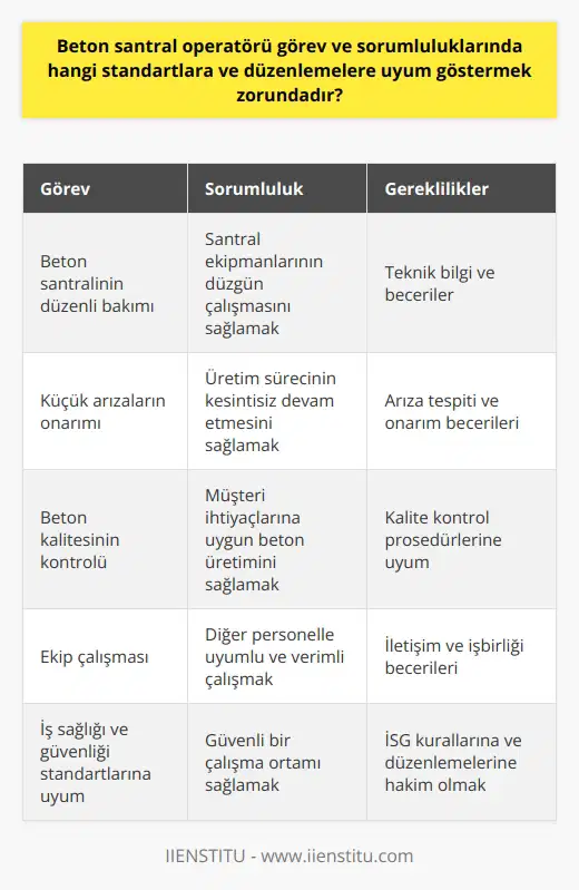 Beton Santral Operatörü Görev ve Sorumlulukları  Beton santral operatörleri, santralin düzenli bakımlarından, hazır betonun üretimine ve müşteriye teslimine kadar pek çok önemli görevi yerine getiren kişilerdir. Sistemleri kullanarak, belirlenen süre ve plan içerisinde üretim sürecini kontrol ederler. Ayrıca, bu işlerin yanında üretimin kalitesini kontrol etmeye yetkilidirler.  Önemli Görevler ve Sorumluluklar  Beton santral operatörünün görevleri arasında santralinin düzenli bakımı ve küçük arızaların onarımı yer alır. Beton partilerinin kırılmasının ardından ürünün müşterinin ihtiyacına uygun olup olmadığını kontrol eder ve diğer personelle uyum içinde çalışır.   Görev standartları ve düzenlemeler  Bu görevleri yerine getirirken, çalıştığı kurumun beklentilerini karşılamaları ve eldeki araç ve gereçleri uygun ve doğru bir şekilde kullanmaları beklenir. Ayrıca gerekli bakım ve onarımları gerçekleştirmeli ve üretim yaparken tüm iş sağlığı ve güvenliği standartlarına uygun olarak ve beton standartlarına göre işlem yapmalıdırlar. Kısacası, beton santrali operatörü, beton üretiminin tüm süreçlerinin düzgün ve verimli şekilde işlemesini sağlamalıdır.  Eğitim ve Nitelikler  Beton santrali operatörü olmak isteyen kişiler en az ilkokul mezunu olmalıdır. Bu alanda Milli Eğitim Bakanlığı denetimindeki özel kurumlar tarafından verilen kurslara katılarak eğitim alabilirler. Başarılı bir eğitim sonucunda adaylara MEB onaylı beton santrali operatörü sertifikası verilir.   Sonuç  Bu nedenle, beton santral operatörü görev ve sorumlulukları geniş kapsamlı ve önemlidir. Kurumun beklentilerini karşılamak, güvenlik standartlarına uygun şekilde işlem yapmak ve müşteri ihtiyaçlarına yönelik üretim yapmak bu görevler arasındadır. Ayrıca, işin incelikleri hakkında bilgi sahibi olmak ve doğru eğitimi almak da bu meslek dalında önemli bir rol oynar.