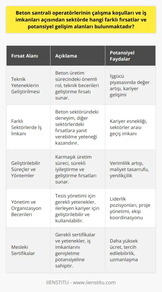 Beton santrali operatörlerinin çalışma koşulları ve iş imkanları, sektörde farklı fırsatlar sunmaktadır. İşte bu fırsatlar ve potansiyel gelişim alanları: 1. **Teknik Yeteneklerin Geliştirilmesi:** Beton santrali operatörü olarak çalışan kişiler, betonun üretim sürecinde önemli bir rol oynarlar. Bu, teknik becerilerini ve buna bağlı olarak da işgücü piyasasındaki değerini artırma fırsatı sunar. 2. **Farklı Sektörlerde İş İmkanı:** Beton santrali operatörlerinin işleri, bazı başka sektörlere göre daha geniş bir yelpazede değişiklik gösterir. Bu da onların, diğer sektörlerden gelen iş fırsatlarına cevap verebilecek yetenekte ve bilgide olmalarını sağlar. 3. **Geliştirilebilir Süreçler ve Yöntemler:** Beton santrali operatörleri, sürekli olarak karmaşıklığı yüksek bir üretim sürecinin parçasıdır. Bu, süreçlerin ve yöntemlerin sürekli geliştirilmesi ve iyileştirilmesi için bol miktarda fırsat sunar. 4. **Yönetim ve Organizasyon Becerileri:** Beton santrali operatörleri, tesislerin düzgün ve verimli bir şekilde çalışmasını sağlamak için geniş bir dizi yönetim ve ne sahip olmalıdırlar. Bu yetenekler, ilerleyen kariyerlerinde daha geniş bir rol oynamak için geliştirilebilir ve kullanılabilir. 5. **Mesleki Sertifikalar:** Beton santrali operatörleri, işlerini yapabilmek için belirli sertifikalara ve yeteneklere sahip olmalıdırlar. Bu sertifikalar, iş imkanlarını genişletme ve işçinin işgücü piyasasındaki değerini artırma potansiyeline sahiptir. Sonuç olarak, beton santrali operatörleri, işlerinin karmaşıklığı ve gerektirdiği uzmanlık bilgisi nedeniyle, sektörlerinde ve genel işgücü piyasasında çok sayıda fırsat ve gelişim alanı bulabilirler.