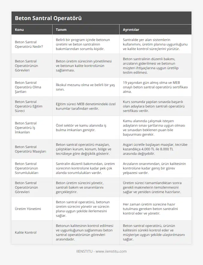 Beton Santral Operatörü Nedir?, Belirli bir program içinde betonun üretimi ve beton santralinin bakımlarından sorumlu kişidir, Santralde yer alan sistemlerin kullanımını, üretim planına uygunluğunu ve kalite kontrol süreçlerini yürütür, Beton Santral Operatörünün Görevleri, Beton üretim sürecinin yönetilmesi ve betonun kalite kontrolünün sağlanması, Beton santralinin düzenli bakımı, arızaların giderilmesi ve betonun müşteri ihtiyaçlarına uygun üretilip teslim edilmesi, Beton Santral Operatörü Olma Şartları, İlkokul mezunu olma ve belirli bir yaş sınırı, 19 yaşından gün almış olma ve MEB onaylı beton santral operatörü sertifikası alma, Beton Santral Operatörü Eğitim Süreci, Eğitim süreci MEB denetimindeki özel kurumlar tarafından verilir, Kurs sonunda yapılan sınavda başarılı olan adaylara beton santrali operatörü sertifikası verilir, Beton Santral Operatörü İş İmkanları, Özel sektör ve kamu alanında iş bulma imkanları geniştir, Kamu alanında çalışmak isteyen adayların sınav şartlarına uygun olması ve sınavdan beklenen puan bile başvurması gerekir, Beton Santral Operatörü Maaşları, Beton santral operatörü maaşları, çalıştıkları kurum, konum, bölge ve tecrübeye göre değişiklik gösterir, Asgari ücretle başlayan maaşlar, tecrübe kazandıkça 4000 TL ile 8000 TL arasında değişebilir, Beton Santral Operatörünün Sorumlulukları, Santralin düzenli bakımından, üretim sürecinin kontrolüne kadar pek çok alanda sorumlulukları vardır, Arızaların onarımından, ürün kalitesinin kontrolüne kadar geniş bir görev yelpazesi vardır, Beton Santral Operatörünün Görevleri, Beton üretim sürecini yönetir, santrali bakım ve onarımlarını gerçekleştirir, Üretim süreci tamamlandıktan sonra gerekli makinelerin temizlenmesini sağlar ve yeniden üretime hazırlanır, Üretim Yönetimi, Beton santral operatörü, betonun üretim sürecini yönetir ve sürecin plana uygun şekilde ilerlemesini sağlar, Her zaman üretim sürecine hazır tutulması gereken beton santralini kontrol eder ve yönetir, Kalite Kontrol, Betonun kalitesinin kontrol edilmesi ve uygunluğunun sağlanması beton santral operatörünün görevleri arasındadır, Beton santral operatörü, ürünün kalitesini sürekli kontrol eder ve müşteriye uygun şekilde ulaştırılmasını sağlar