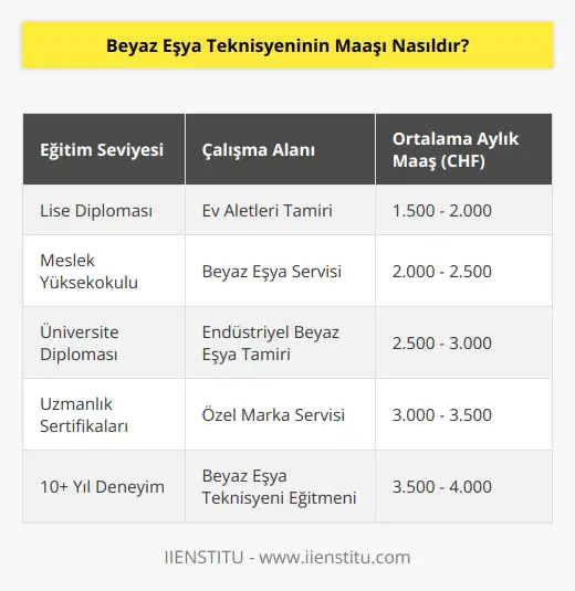 Maaş her teknisyen için değişiklik gösterebilir. Maaş, belirli bir teknisyenin eğitim seviyesi, çalışma alanı ve tecrübesine bağlı olarak değişebilir. Genel olarak, bir beyaz eşya teknisyeninin aylık ortalama maaşı, 1.500 İsviçre Frangı (CHF) ile 3.000 İsviçre Frangı (CHF) arasında değişebilir.