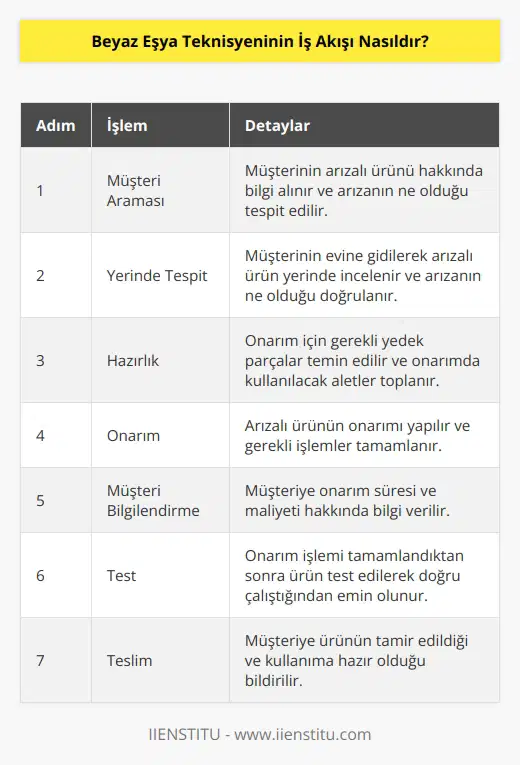 Beyaz eşya teknisyeninin iş akışı genellikle şu şekildedir: 1. Müşteri aramasını almak ve arızalı ürünün ne olduğunu tespit etmek. 2. Müşterinin evine gitmek ve arızalı ürünün ne olduğunu tekrar tespit etmek. 3. Gerekli parçaları temin etmek ve gerekli aletleri toplamak. 4. Arızalı ürünün onarımını yapmak ve işlemleri tamamlamak. 5. Müşteriyi bilgilendirmek ve arızalı ürünün tamir işleminin ne kadar sürdüğünü ve fiyatını söylemek. 6. Onarım işlemini tamamlamak ve ürünü test etmek. 7. Müşteriye ürünün tamir edildiğini ve ürünün kullanıma hazır olduğunu bildirmek.