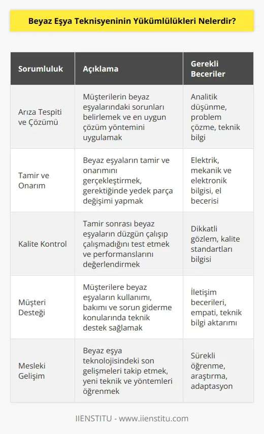 Beyaz eşya teknisyeninin yükümlülükleri arasında şunlar yer alır: 1. Müşterilerin beyaz eşyalarıyla ilgili sorunlarının tanımlanması ve çözümlenmesi. 2. En kısa sürede müşterilerin sorunlarını çözmek için beyaz eşya tamirleri yapmak. 3. Tamir sırasında temel elektrik, mekanik ve elektronik teknikleri uygulamak. 4. İşi bitirdikten sonra müşterilerin beyaz eşyalarının çalışır durumda olup olmadığını denetlemek. 5. Aksesuar ve yedek parçaların tedariki. 6. Müşterilere gerekli teknik destek sağlamak. 7. Teknik raporlar oluşturmak ve güncellemek. 8. Beyaz eşya teknisyeninin görev alanındaki son gelişmelerden haberdar olmak.