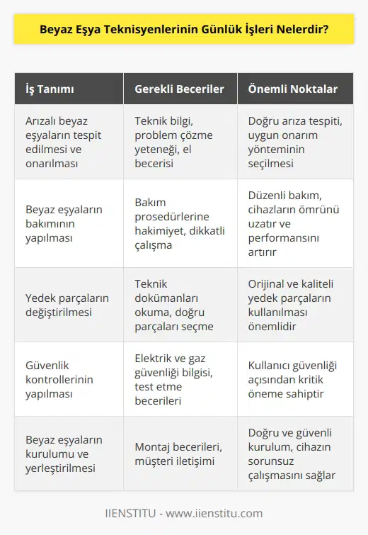 Beyaz eşya teknisyenleri, kullanıcıların ev ve işyerlerindeki çeşitli beyaz eşyaların onarım ve bakımını yaparlar. Günlük işleri, arızalı ekipmanın tanımlanması, cihazın kontrol edilmesi, parçaların değiştirilmesi, çalışmasının sağlanması ve cihazın kurulumu gibi işlemleri içerir. Teknisyenler ayrıca güvenlik kontrollerini de yapmak zorundadırlar; elektrikli cihazların çalışma ortamında güvenli bir şekilde çalışıp çalışmadığını test etmek ve cihazın yerleştirilmesi gibi. Teknisyenler ayrıca, arızalı ekipmanın değiştirilmesi, yeniden tasarlanması veya parçaların değiştirilmesi gibi işlemleri de düzenli olarak yapmak zorundadırlar.