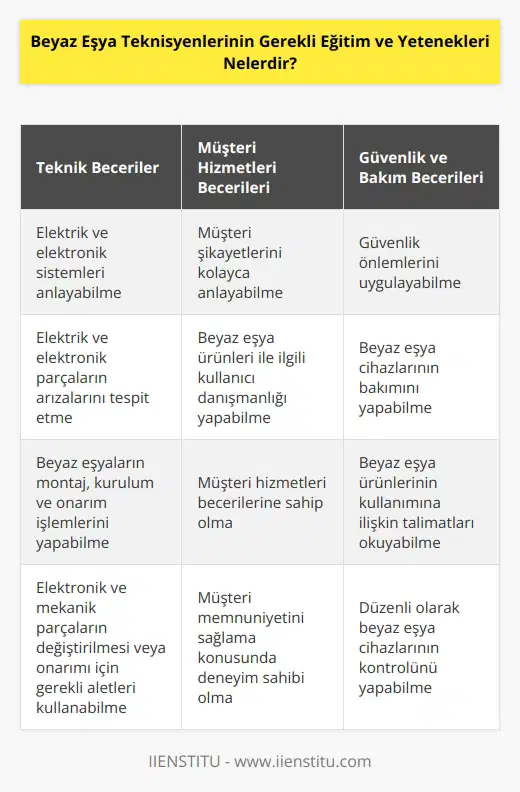1. Elektrik ve elektronik sistemleri anlayabilme.  2. Elektrik ve elektronik parçalarının arızalarını tespit etmek.  3. Beyaz eşyaların montaj, kurulum ve onarım işlemlerini yapabilmek.  4. Beyaz eşya ürünlerinin kullanımına ilişkin talimatları okuyabilmek. 5. Güvenlik önlemlerini uygulayabilmek.  6. Beyaz eşya cihazlarının bakımını yapabilmek.  7. Beyaz eşya ürünleri ile ilgili kullanıcı danışmanlığı yapabilmek. 8. Elektronik ve mekanik parçaların değiştirilmesi veya onarımı için gerekli aletleri kullanabilmek.  9. Müşteri hizmetleri becerileri. 10. Müşteri arızalarını kolayca anlayabilme.