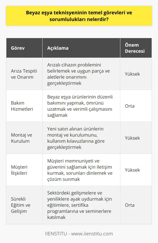 Beyaz Eşya Teknisyeninin Temel Görevleri Beyaz eşya teknisyenleri, elektrikli ev aletlerinin bakımı, onarımı ve montajı ile ilgili çalışmaları gerçekleştirirler. Bu profesyonellerin temel görevleri arasında müşterilerin taleplerine karşılık vermek, arıza tespiti yapmak, aletlerin güvenli ve verimli çalışmasını sağlamak bulunmaktadır. Arıza Tespiti ve Onarım Beyaz eşya teknisyeninin öncelikli görevi, arızalı cihazın problemini belirlemek ve çözmektir. Bu kapsamda, teknisyenler öncelikle cihazı inceleyerek, problemin nedenini tespit ederler. Ardından, uygun parça ve aletlerle onarımı gerçekleştirirler. Bakım Hizmetleri Teknisyenler, düzenli olarak kullanılan beyaz eşya ürünlerinin bakımını yaparlar. Bu işlemler, cihazların ömrünü uzatmak ve verimli çalışmasını sağlamak için önemlidir. Bakım hizmetleri kapsamında temizlik, parça değişimi ve daha fazlası yer almaktadır. Montaj ve Kurulum Beyaz eşya teknisyenleri, yeni satın alınan ürünlerin montaj ve kurulumunu da gerçekleştirirler. Bu süreç, cihazların doğru ve güvenli bir şekilde kullanılmasını sağlamak için oldukça önemlidir. Montaj ve kurulum işlemleri sırasında teknisyenler, kullanım kılavuzlarına göre çalışır ve gerekli ayarlamaları yapar. Müşteri İlişkileri Beyaz eşya teknisyenleri, müşteri memnuniyeti ve güvenini sağlamak için müşteri temsilcileriyle yakın iletişim içinde olmalıdırlar. Müşterilerinin sorunlarını dinleyerek, en uygun çözüm ve hizmetleri sunma becerisi gerekmektedir. Aynı zamanda, müşterilere cihazların doğru kullanımı ve bakımı konusunda tavsiyelerde de bulunulur. Sürekli Eğitim ve Gelişim Beyaz eşya teknisyenlerinin, sektördeki gelişmelere ve yeniliklere ayak uydurabilmeleri için sürekli eğitime ihtiyacı vardır. Bu nedenle, teknisyenler ürün eğitimleri, sertifika programları ve i gelişim seminerleri gibi fırsatlarla bilgi ve becerilerini güncel ve gelişmeye açık tutmalıdırlar.