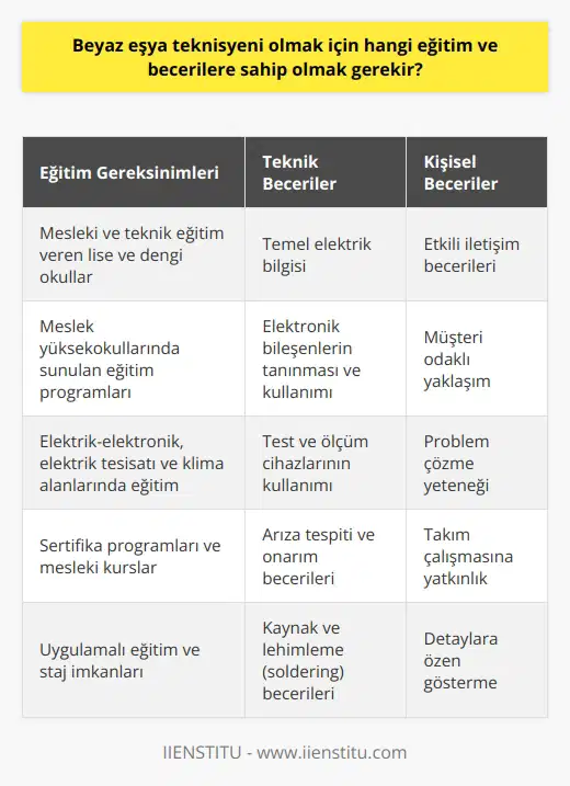 Eğitim Gereksinimleri Beyaz eşya teknisyeni olmak için öncelikle mesleki ve teknik eğitim veren lise ve dengi okullar veya meslek yüksekokullarında sunulan eğitim programlarına katılması gerekmektedir. Bu programlar genellikle elektrik-elektronik, elektrik tesisatı ve klima alanlarında yer almaktadır. Temel Elektrik Bilgisi Beyaz eşya teknisyenliği yapabilen bir bireyin, temel elektrik bilgisine sahip olması oldukça önemlidir. Elektrik akımı, gerilim, direnç ve güç gibi kavramları anlayabilmelidirler. Elektronik Bileşenlerin Tanıması Bir beyaz eşya teknisyeni, elektronik bileşenleri tanımak ve kullanmak konusunda yetkin olmalıdır. Özellikle röle, kondansatör, entegre devre ve yarı iletken malzemeler gibi elektronik bileşenlerin fonksiyonlarını ve uygulamalarını bilmelidir. Test ve Ölçüm Cihazları Kullanımı Teknisyenlerin, test ve ölçüm cihazlarını doğru ve etkili bir biçimde kullanabilme becerisine sahip olması gerekmektedir. Multimetre, osiloskop ve megger gibi cihazları kullanarak arızaları tespit etmelidirler. Arıza Tespiti ve Onarım Beyaz eşya teknisyeni, arızalı beyaz eşyaların problemlerini doğru bir şekilde analiz edebilmeli ve uygun onarım işlemlerini yla gerçekleştirmelidir. Kaynak ve Soldering Becerileri Beyaz eşya teknisyenleri, kaynak ve soldering becerilerine de sahip olmalıdırlar. Böylece hasar görmüş bileşenleri değiştirebilir veya onarabilirler. İletişim Becerileri Son olarak, iyi bir teknisyen olabilmek için müşterilerle etkili kurma becerisi de gerekir. Müşterilerin ihtiyaçlarını anlamak ve uygun çözümler sunabilmek için ortaya çıkan sorunlarla ilgili doğru bilgileri etkin bir şekilde aktarmalılar.