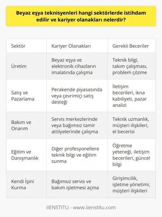 Beyaz Eşya Teknisyenlerinin İstihdam Edildiği Sektörler Beyaz eşya teknisyenleri, pek çok farklı sektörde istihdam edilme potansiyeline sahiptir. Başlıca sektörler şunlardır: üretim, satış ve pazarlama, bakım ve onarım, eğitim ve danışmanlık. Üretim sektörü, teknisyenlerin beyaz eşya ve elektronik cihazlarını imal eden şirketlerde istihdam edildiği alandır. Satış ve pazarlama alanında ise, beyaz eşya ürünlerinin perakende piyasasının veya çevrimiçi nın desteklenmesiyle ilgili faaliyetlerde bulunabilirler. Bakım ve Onarım Alanındaki Kariyer Olanakları Bakım ve onarım sektörü, beyaz eşya teknisyenlerinin en çok istihdam edildiği alanlardan biridir. Bu alanda, teknisyenler genellikle büyük servis merkezlerinde veya bağımsız tamir atölyelerinde çalışırlar. Bu tür işler düzenli müşteri etkileşimi gerektirir ve bu sayede teknisyenlerin iletişim becerilerini geliştirmelerine de katkıda bulunur. Eğitim ve Danışmanlık Fırsatları Ayrıca, beyaz eşya teknisyenleri eğitim ve danışmanlık alanında da istihdam edilebilir. Bu durumda, teknisyenler beyaz eşya sektöründe çalışan diğer profesyonellere teknik bilgi ve eğitim sunmak için görev alabilirler. Beyaz eşya üreticileri, ürün eğitimi ve müşteri hizmetleri konularında teknisyenlerin uzmanlık bilgilerine başvurabilir. Kendi İşini Kurma Potansiyeli Kariyer olanakları açısından, beyaz eşya teknisyenlerinin kendi işlerini kurma fırsatı da mevcuttur. Bu durumda, teknisyenler kendi bağımsız servis ve bakım işletmelerini açarak, yerel pazarda hizmet sunabilir ve yeni müşterilerle iş ilişkisi kurabilir. Bu tür bir kariyer, teknisyenlere daha fazla esneklik ve özgürlük sağlar, ancak işletme yönetimi becerilerinin de önemli olduğunu unutmamak gerekir. Sonuç olarak, beyaz eşya teknisyenleri çeşitli sektörlerde ve farklı rollerde istihdam edilebilir potansiyele sahiptir. Temel üretim, satış, pazarlama ve bakım hizmetlerinin yanı sıra, eğitim ve danışmanlık hizmetleri ile kendi işini kurma fırsatları da mevcuttur. Bu kariyer olanakları, teknisyenlerin farklı beceri ve yeteneklerini geliştirmelerine ve kariyerlerini ilerletmelerine olanak tanır.