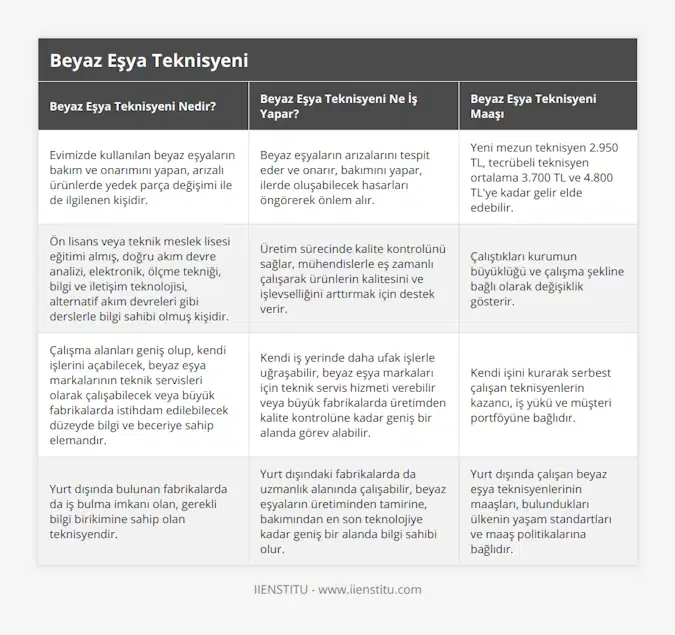 Evimizde kullanılan beyaz eşyaların bakım ve onarımını yapan, arızalı ürünlerde yedek parça değişimi ile de ilgilenen kişidir, Beyaz eşyaların arızalarını tespit eder ve onarır, bakımını yapar, ilerde oluşabilecek hasarları öngörerek önlem alır, Yeni mezun teknisyen 2950 TL, tecrübeli teknisyen ortalama 3700 TL ve 4800 TL'ye kadar gelir elde edebilir, Ön lisans veya teknik meslek lisesi eğitimi almış, doğru akım devre analizi, elektronik, ölçme tekniği, bilgi ve iletişim teknolojisi, alternatif akım devreleri gibi derslerle bilgi sahibi olmuş kişidir, Üretim sürecinde kalite kontrolünü sağlar, mühendislerle eş zamanlı çalışarak ürünlerin kalitesini ve işlevselliğini arttırmak için destek verir, Çalıştıkları kurumun büyüklüğü ve çalışma şekline bağlı olarak değişiklik gösterir, Çalışma alanları geniş olup, kendi işlerini açabilecek, beyaz eşya markalarının teknik servisleri olarak çalışabilecek veya büyük fabrikalarda istihdam edilebilecek düzeyde bilgi ve beceriye sahip elemandır, Kendi iş yerinde daha ufak işlerle uğraşabilir, beyaz eşya markaları için teknik servis hizmeti verebilir veya büyük fabrikalarda üretimden kalite kontrolüne kadar geniş bir alanda görev alabilir, Kendi işini kurarak serbest çalışan teknisyenlerin kazancı, iş yükü ve müşteri portföyüne bağlıdır, Yurt dışında bulunan fabrikalarda da iş bulma imkanı olan, gerekli bilgi birikimine sahip olan teknisyendir, Yurt dışındaki fabrikalarda da uzmanlık alanında çalışabilir, beyaz eşyaların üretiminden tamirine, bakımından en son teknolojiye kadar geniş bir alanda bilgi sahibi olur, Yurt dışında çalışan beyaz eşya teknisyenlerinin maaşları, bulundukları ülkenin yaşam standartları ve maaş politikalarına bağlıdır