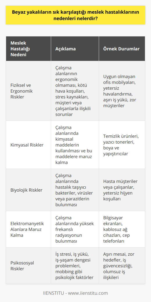 Nedenler, kişinin işinin özelliklerine bağlı olarak değişebilir. Genel olarak, beyaz yakalıların sık karşılaşabileceği hastalıklarının nedenleri şunlardır: 1. Fiziksel ve ergonomik riskler: Beyaz yakalıların çalışma alanlarında yüksek derecede fiziksel aktivite gerektiren işleri yapmaları durumunda, çalışma alanlarının veya çalışma ortamının ergonomik olmayışı, kötü hava koşulları veya işe bağlı stres kaynakları, müşteriler veya diğer çalışanlarla ilişkili sorunlar gibi fiziksel ve ergonomik risklerle karşı karşıya kalmaları olasıdır. 2. Kimyasal riskler: Beyaz yakalıların çalışma alanlarında kimyasal maddelerin kullanılması durumunda, solunum yoluyla veya diğer yollarla kimyasal maddelere maruz kalmaları olasıdır. 3. Biyolojik riske maruz kalma: Beyaz yakalıların çalışma alanlarında hastalık taşıyıcı bakteriler, virüsler veya parazitlerin bulunması durumunda, bu mikroorganizmalara maruz kalma olasıdır. 4. Elektromanyetik alanlara maruz kalma: Beyaz yakalıların çalışma alanlarında yüksek frekanslı radyasyonun bulunması durumunda, bu alana maruz kalma olasıdır.