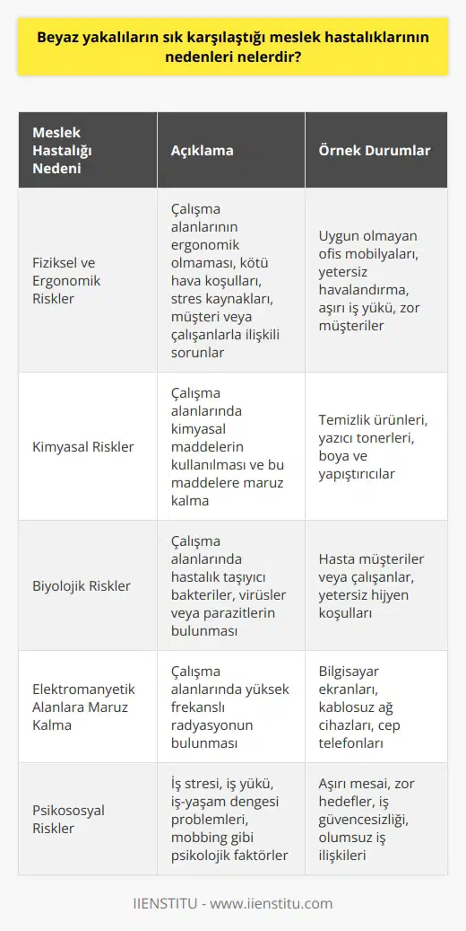 Nedenler, kişinin işinin özelliklerine bağlı olarak değişebilir. Genel olarak, beyaz yakalıların sık karşılaşabileceği hastalıklarının nedenleri şunlardır: 1. Fiziksel ve ergonomik riskler: Beyaz yakalıların çalışma alanlarında yüksek derecede fiziksel aktivite gerektiren işleri yapmaları durumunda, çalışma alanlarının veya çalışma ortamının ergonomik olmayışı, kötü hava koşulları veya işe bağlı stres kaynakları, müşteriler veya diğer çalışanlarla ilişkili sorunlar gibi fiziksel ve ergonomik risklerle karşı karşıya kalmaları olasıdır. 2. Kimyasal riskler: Beyaz yakalıların çalışma alanlarında kimyasal maddelerin kullanılması durumunda, solunum yoluyla veya diğer yollarla kimyasal maddelere maruz kalmaları olasıdır. 3. Biyolojik riske maruz kalma: Beyaz yakalıların çalışma alanlarında hastalık taşıyıcı bakteriler, virüsler veya parazitlerin bulunması durumunda, bu mikroorganizmalara maruz kalma olasıdır. 4. Elektromanyetik alanlara maruz kalma: Beyaz yakalıların çalışma alanlarında yüksek frekanslı radyasyonun bulunması durumunda, bu alana maruz kalma olasıdır.