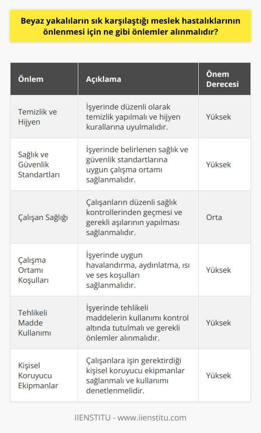 1. İşyerinde temizlik ve hijyene önem verilmelidir.  2. İşyerinde sağlık ve güvenlik standartlarına uyulmalıdır.  3. İşyeri çalışanlarının    sağlanmalıdır.  4. İşyerinin temiz hava, sessizlik, ışık ve sıcaklık koşulları uygun olmalıdır.  5. İşyerinde tehlikeli maddelerin kullanımına izin verilmemelidir.  6. Çalışanlara gerekli güvenlik ekipmanları ve koruyucu giysiler verilmelidir.  7. İşyerinde aşırı çalışmanın önlenmesi için iş saatleri uygun şekilde düzenlenmelidir.  8. Çalışanların her zaman koruyucu ekipmanlarını takmaları ve kullanmaları sağlanmalıdır.  9. İşyerinde tehlikeli ve zararlı maddelerin kullanımının önlenmesi için güvenlik   leri belirlenmelidir.  10. İşyerinde sigortalar konulmalıdır.