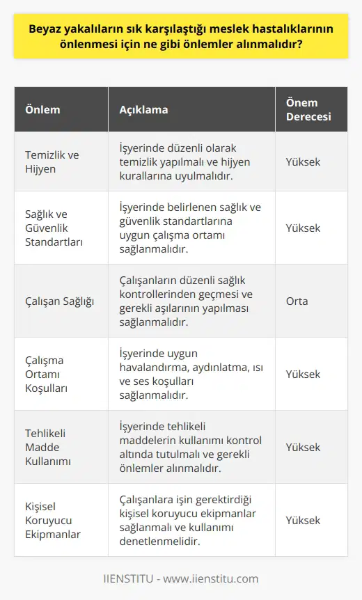 1. İşyerinde temizlik ve hijyene önem verilmelidir.  2. İşyerinde sağlık ve güvenlik standartlarına uyulmalıdır.  3. İşyeri çalışanlarının    sağlanmalıdır.  4. İşyerinin temiz hava, sessizlik, ışık ve sıcaklık koşulları uygun olmalıdır.  5. İşyerinde tehlikeli maddelerin kullanımına izin verilmemelidir.  6. Çalışanlara gerekli güvenlik ekipmanları ve koruyucu giysiler verilmelidir.  7. İşyerinde aşırı çalışmanın önlenmesi için iş saatleri uygun şekilde düzenlenmelidir.  8. Çalışanların her zaman koruyucu ekipmanlarını takmaları ve kullanmaları sağlanmalıdır.  9. İşyerinde tehlikeli ve zararlı maddelerin kullanımının önlenmesi için güvenlik   leri belirlenmelidir.  10. İşyerinde sigortalar konulmalıdır.