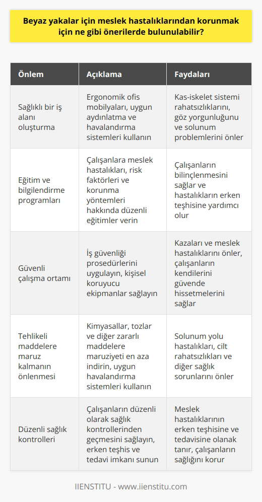 1. Sağlıklı bir iş alanı oluşturmak için gerekli önlemlerin alınmasına özen gösterin. 2. İşçilerin meslek hastalıklarına karşı güvendiklerini hissetmelerini sağlamak için uygun eğitim ve bilgilendirme programları sunun. 3. İşçilerin sağlıklarını korumaya yardımcı olmak için güvenli çalışma ortamı ve iş güvenliği önlemleri alın. 4. İşyerinde tehlikeli maddelere maruz kalma olasılığı olan çalışanlarınız için uygun koruyucu ekipmanların kullanılmasını sağlayın. 5. İşçilerin meslek hastalıklarına yakalanma olasılıklarını azaltmak için gerekli önlemleri alın. 6. İşçilere iş güvenliği konusunda yeterli bilgi sağlayın. 7. İşyerinde meslek hastalıklarına karşı önlemler alın. 8. İşçilerin güvenli çalışma ortamı sağlamak için gerekli teknik önlemleri alın. 9. İşyerinde sağlık kontrolleri yaptırın ve işçilerin sağlığını kontrol altında tutun. 10. İşçilerin sağlıklarını korumak için gerekli tıbbi önlemleri alın.