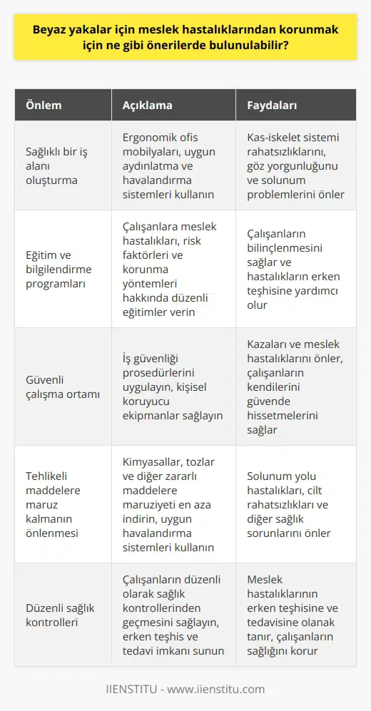 1. Sağlıklı bir iş alanı oluşturmak için gerekli önlemlerin alınmasına özen gösterin. 2. İşçilerin meslek hastalıklarına karşı güvendiklerini hissetmelerini sağlamak için uygun eğitim ve bilgilendirme programları sunun. 3. İşçilerin sağlıklarını korumaya yardımcı olmak için güvenli çalışma ortamı ve iş güvenliği önlemleri alın. 4. İşyerinde tehlikeli maddelere maruz kalma olasılığı olan çalışanlarınız için uygun koruyucu ekipmanların kullanılmasını sağlayın. 5. İşçilerin meslek hastalıklarına yakalanma olasılıklarını azaltmak için gerekli önlemleri alın. 6. İşçilere iş güvenliği konusunda yeterli bilgi sağlayın. 7. İşyerinde meslek hastalıklarına karşı önlemler alın. 8. İşçilerin güvenli çalışma ortamı sağlamak için gerekli teknik önlemleri alın. 9. İşyerinde sağlık kontrolleri yaptırın ve işçilerin sağlığını kontrol altında tutun. 10. İşçilerin sağlıklarını korumak için gerekli tıbbi önlemleri alın.