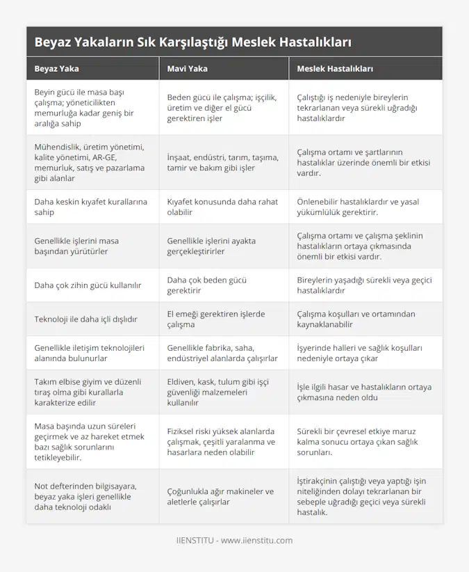 Beyin gücü ile masa başı çalışma; yöneticilikten memurluğa kadar geniş bir aralığa sahip, Beden gücü ile çalışma; işçilik, üretim ve diğer el gücü gerektiren işler, Çalıştığı iş nedeniyle bireylerin tekrarlanan veya sürekli uğradığı hastalıklardır, Mühendislik, üretim yönetimi, kalite yönetimi, AR-GE, memurluk, satış ve pazarlama gibi alanlar, İnşaat, endüstri, tarım, taşıma, tamir ve bakım gibi işler, Çalışma ortamı ve şartlarının hastalıklar üzerinde önemli bir etkisi vardır, Daha keskin kıyafet kurallarına sahip, Kıyafet konusunda daha rahat olabilir, Önlenebilir hastalıklardır ve yasal yükümlülük gerektirir, Genellikle işlerini masa başından yürütürler, Genellikle işlerini ayakta gerçekleştirirler, Çalışma ortamı ve çalışma şeklinin hastalıkların ortaya çıkmasında önemli bir etkisi vardır, Daha çok zihin gücü kullanılır, Daha çok beden gücü gerektirir, Bireylerin yaşadığı sürekli veya geçici hastalıklardır, Teknoloji ile daha içli dışlıdır, El emeği gerektiren işlerde çalışma, Çalışma koşulları ve ortamından kaynaklanabilir, Genellikle iletişim teknolojileri alanında bulunurlar, Genellikle fabrika, saha, endüstriyel alanlarda çalışırlar, İşyerinde halleri ve sağlık koşulları nedeniyle ortaya çıkar, Takım elbise giyim ve düzenli tıraş olma gibi kurallarla karakterize edilir, Eldiven, kask, tulum gibi işçi güvenliği malzemeleri kullanılır, İşle ilgili hasar ve hastalıkların ortaya çıkmasına neden oldu, Masa başında uzun süreleri geçirmek ve az hareket etmek bazı sağlık sorunlarını tetikleyebilir, Fiziksel riski yüksek alanlarda çalışmak, çeşitli yaralanma ve hasarlara neden olabilir, Sürekli bir çevresel etkiye maruz kalma sonucu ortaya çıkan sağlık sorunları, Not defterinden bilgisayara, beyaz yaka işleri genellikle daha teknoloji odaklı, Çoğunlukla ağır makineler ve aletlerle çalışırlar, İştirakçinin çalıştığı veya yaptığı işin niteliğinden dolayı tekrarlanan bir sebeple uğradığı geçici veya sürekli hastalık