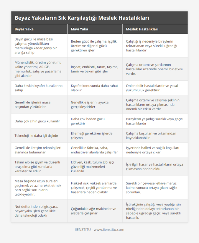 Beyin gücü ile masa başı çalışma; yöneticilikten memurluğa kadar geniş bir aralığa sahip, Beden gücü ile çalışma; işçilik, üretim ve diğer el gücü gerektiren işler, Çalıştığı iş nedeniyle bireylerin tekrarlanan veya sürekli uğradığı hastalıklardır, Mühendislik, üretim yönetimi, kalite yönetimi, AR-GE, memurluk, satış ve pazarlama gibi alanlar, İnşaat, endüstri, tarım, taşıma, tamir ve bakım gibi işler, Çalışma ortamı ve şartlarının hastalıklar üzerinde önemli bir etkisi vardır, Daha keskin kıyafet kurallarına sahip, Kıyafet konusunda daha rahat olabilir, Önlenebilir hastalıklardır ve yasal yükümlülük gerektirir, Genellikle işlerini masa başından yürütürler, Genellikle işlerini ayakta gerçekleştirirler, Çalışma ortamı ve çalışma şeklinin hastalıkların ortaya çıkmasında önemli bir etkisi vardır, Daha çok zihin gücü kullanılır, Daha çok beden gücü gerektirir, Bireylerin yaşadığı sürekli veya geçici hastalıklardır, Teknoloji ile daha içli dışlıdır, El emeği gerektiren işlerde çalışma, Çalışma koşulları ve ortamından kaynaklanabilir, Genellikle iletişim teknolojileri alanında bulunurlar, Genellikle fabrika, saha, endüstriyel alanlarda çalışırlar, İşyerinde halleri ve sağlık koşulları nedeniyle ortaya çıkar, Takım elbise giyim ve düzenli tıraş olma gibi kurallarla karakterize edilir, Eldiven, kask, tulum gibi işçi güvenliği malzemeleri kullanılır, İşle ilgili hasar ve hastalıkların ortaya çıkmasına neden oldu, Masa başında uzun süreleri geçirmek ve az hareket etmek bazı sağlık sorunlarını tetikleyebilir, Fiziksel riski yüksek alanlarda çalışmak, çeşitli yaralanma ve hasarlara neden olabilir, Sürekli bir çevresel etkiye maruz kalma sonucu ortaya çıkan sağlık sorunları, Not defterinden bilgisayara, beyaz yaka işleri genellikle daha teknoloji odaklı, Çoğunlukla ağır makineler ve aletlerle çalışırlar, İştirakçinin çalıştığı veya yaptığı işin niteliğinden dolayı tekrarlanan bir sebeple uğradığı geçici veya sürekli hastalık