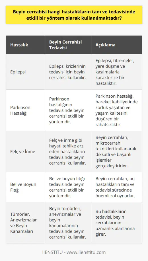 Beyin Cerrahisi ve Kullanım Alanları  Beyin ve sinir cerrahisi, sinir si  i bozukluklarını inceleyen ve beyin, omurilik, sinirlerin cerrahi tedavilerini gerçekleştiren önemli bir tıbbi disiplindir. Beyin cerrahisi, özellikle epilepsi, Parkinson hastalığı, felç, inme, bel ve boyun fıtığı, tümörler, anevrizmalar ve beyin kanamaları gibi hastalıkların tanı ve tedavisinde etkili bir yöntem olarak kullanılmaktadır.  Epilepsi ve Parkinson Hastalığı Tedavisi  Epilepsi krizleri, birden başlayan titremelerle gelip yere düşmeyle sonuçlanabilen ve kasılmaların söz konusu olduğu, bilinç kaybı yaşanılan bir hastalıktır. Parkinson hastalığı ise, daha çok 60 yaş üzerinde görülen ve hareket kabiliyetinde zorluk yaşatıp yaşam kalitesini düşüren bir rahatsızlıktır. Beyin cerrahisi, bu iki önemli hastalığın etkili tedavisinde kullanılan başlıca yöntemdir.  Felç, İnme ve Diğer Beyin Hastalıkları  Beyin ve sinir cerrahisi, felç ve inme gibi hayati tehlike arz eden hastalıkların yanı sıra, bel ve boyun fıtığı, tümörler, anevrizmalar ve beyin kanamaları gibi diğer beyin hastalıklarının da tedavisinde kullanılmaktadır. Bu hastalıkların tanı ve tedavisi sürecinde, beyin cerrahları mikrocerrahi teknikleri kullanarak dikkatli ve başarılı işlemler gerçekleştirirler.  Beyin Cerrahisi Kategorileri ve Alanları  Beyin ve sinir cerrahisi, çeşitli kategorilere ayrılmaktadır. Bu kategoriler arasında nöroonkoloji, nörovasküler cerrahi, spinal cerrahi, fonksiyonel nöroşirürji, pediatrik nöroşirürji ve periferik sinir cerrahisi gibi alanlar bulunmaktadır. Bu farklı alanlardaki uzmanlar, hastalıkların teşhis ve tedavisi sürecinde farklı teknikler ve yöntemler uygulayarak, hastaların yaşam kalitesini artırıp sağlığına kavuşmasını sağlarlar.  Sonuç olarak, beyin cerrahisi, günümüzde yaşanılan önemli beyin hastalıklarının tanı ve tedavisinde kullanılan etkili bir yöntemdir. Bu alandaki uzmanlar, hastaların yaşam kalitesini artırmak ve sağlığına kavuşması için büyük gayret gösterirler. Beyin cerrahisi, doğru ve dikkatli uygulamalarla gerçekleştirildiğinde önemli başarılar elde edilebilmektedir.