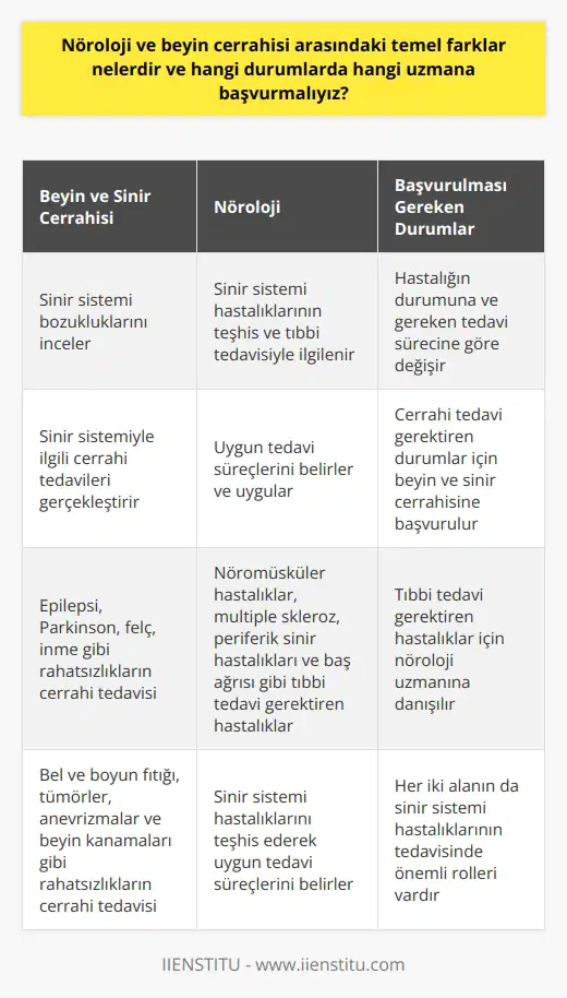 Beyin ve Sinir Cerrahisi ve Nöroloji Arasındaki Farklar  Beyin ve sinir cerrahisi ile nöroloji, sinir sistemi hastalıklarının tanı ve tedavisi açısından önemli iki alanıdır. Beyin ve sinir cerrahisi, sinir sistemi bozukluklarını inceleyen ve sinir sistemiyle ilgili cerrahi tedavileri gerçekleştiren bir alanken, nöroloji ise sinir sistemi hastalıklarının teşhis ve tıbbi tedavisiyle ilgilenen bir alandır.  Ne Zaman Beyin ve Sinir Cerrahına Danışmalıyız?  Epilepsi, Parkinson, felç, inme, bel ve boyun fıtığı, tümörler, anevrizmalar ve beyin kanamaları gibi rahatsızlıkların tedavisi için başvurabileceğimiz alan beyin ve sinir cerrahisidir. Bu tür hastalıkların cerrahi tedavisi gerektiğinde beyin cerrahları devreye girer.  Nöroloji Uzmanına Başvurmalı Olan Durumlar  Öte yandan, nöromusküler hastalıklar, multiple skleroz, periferik sinir hastalıkları ve baş ağrısı gibi tıbbi tedavi gerektiren hastalıklarda, daha çok nöroloji uzmanına başvurulmalıdır. Nöroloji uzmanları sinir sistemi hastalıklarını teşhis ederek uygun tedavi süreçlerini belirler ve uygular.  Sonuç olarak, beyin ve sinir cerrahisi ve nöroloji, sinir sistemi hastalıklarının tedavisi için önemli iki uzmanlık dalıdır. Hangi alanın uzmanına başvurulması gerektiği, rahatsızlığın durumuna ve gereken tedavi sürecine göre değişkenlik gösterebilir.