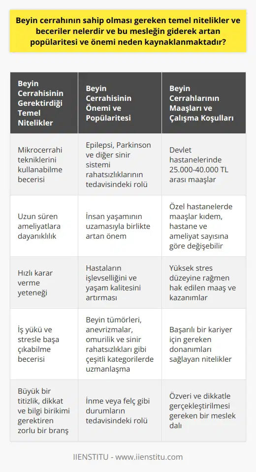 Beyin Cerrahının Temel Nitelikleri ve Becerileri  Beyin cerrahlarının sahip olması gereken temel nitelikler ve beceriler, büyük bir titizlik, dikkat ve bilgi birikimi gerektiren bu zorlu    dalına uygun olarak oldukça detaylıdır. Bunlar arasında mikrocerrahi teknikleri kullanabilme, uzun süren ameliyatlara dayanıklılık ve hızlı karar verme yeteneğine sahip olma gibi özellikler sayılabilir. Ayrıca, iş yükü ve stresle başa çıkabilme becerisi de oldukça önemlidir. Bu nitelikler, beyin cerrahının başarılı bir kariyer için gereken donanımları sağlamaktadır.  Beyin ve Sinir Cerrahisinin Önemi ve Popülaritesi  Beyin ve sinir cerrahisinin önemi, tıbbın ilerlemesi ve insan yaşamının uzaması ile birlikte giderek artan ve daha fazla dikkat çeken bir alan haline gelmiştir. Bu hastalıkların ve semptomların teşhis ve tedavisinde beyin ve sinir cerrahisi uzmanı hekimlerin oynadığı rol, işlevselliği ve yaşam kalitesini önemli ölçüde artırmaktadır. Halk arasında sara hastalığı olarak da bilinen epilepsi krizleri, Parkinson hastalığı ve diğer sinir sistemi rahatsızlıkları gibi hastalıkların tedavisinde beyin ve sinir cerrahisi büyük bir öneme sahiptir.  Nöroşirürjinin Çeşitli Kategorileri  Beyin ve sinir cerrahisinin çeşitli kategorileri mevcuttur, bu da bu tıp dalının karmaşıklığının ve geniş kapsamlı olmasının bir göstergesidir. Beyin cerrahi başlışı altındaki bu kategoriler arasında beyin tümörleri ve anevrizmaların cerrahi tedavisi, omurilik ve sinirle ilgili rahatsızlıkların tedavisi ve inme veya felç gibi durumların tedavisi sayılabilir. Beyin cerrahının bu çeşitli kategorilere göre uzmanlık alanını belirleyebilmesi ve hastaların spesifik ihtiyaçlarına uygun olarak tedavi yöntemlerini uygulaması oldukça önemlidir.  Maaşlar ve İş Hayatı  Beyin cerrahlarının sahip olduğu bu karmaşık    ve yüksek stres düzeyine rağmen, elde ettikleri maaşlar ve kazanımlar bu zorlu mesleğin hakkını veren düzeyde olmalıdır. Devlet hastanelerinde ve özel hastanelerde çalışan beyin cerrahlarının maaşları, kıdem seviyelerine, çalıştıkları hastaneye, ameliyat sayısına ve bulundukları ile göre farklılık gösterebilir. Genellikle beyin cerrahları, devlet kadrolarında 25.000-40.000 arası maaşlar almaktadırlar.  Sonuç olarak, beyin cerrahisinin giderek artan önemi ve popülaritesi, bu alanda çalışan hekimlerin sahip olması gereken nitelikler ve becerilerin çeşitliliği ve yüksek düzeydeki stresle başa çıkabilme yeteneği ile açıklanabilir. Bu meslek dalındaki başarı, hekimlerin   li çalışma ve dikkatle gerçekleştirilecek niteliklere sahip olmasını gerektirmektedir.