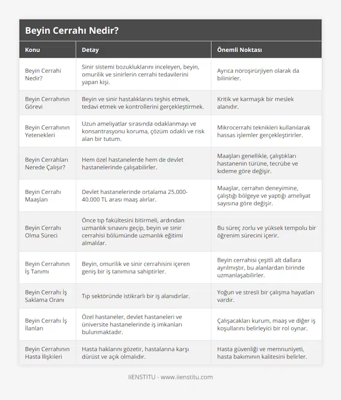 Beyin Cerrahi Nedir?, Sinir sistemi bozukluklarını inceleyen, beyin, omurilik ve sinirlerin cerrahi tedavilerini yapan kişi, Ayrıca nöroşirürjiyen olarak da bilinirler, Beyin Cerrahının Görevi, Beyin ve sinir hastalıklarını teşhis etmek, tedavi etmek ve kontrollerini gerçekleştirmek, Kritik ve karmaşık bir meslek alanıdır, Beyin Cerrahının Yetenekleri, Uzun ameliyatlar sırasında odaklanmayı ve konsantrasyonu koruma, çözüm odaklı ve risk alan bir tutum, Mikrocerrahi teknikleri kullanılarak hassas işlemler gerçekleştirirler, Beyin Cerrahları Nerede Çalışır?, Hem özel hastanelerde hem de devlet hastanelerinde çalışabilirler, Maaşları genellikle, çalıştıkları hastanenin türüne, tecrübe ve kıdeme göre değişir, Beyin Cerrahı Maaşları, Devlet hastanelerinde ortalama 25000-40000 TL arası maaş alırlar, Maaşlar, cerrahın deneyimine, çalıştığı bölgeye ve yaptığı ameliyat sayısına göre değişir, Beyin Cerrahı Olma Süreci, Önce tıp fakültesini bitirmeli, ardından uzmanlık sınavını geçip, beyin ve sinir cerrahisi bölümünde uzmanlık eğitimi almalılar, Bu süreç zorlu ve yüksek tempolu bir öğrenim sürecini içerir, Beyin Cerrahının İş Tanımı, Beyin, omurilik ve sinir cerrahisini içeren geniş bir iş tanımına sahiptirler, Beyin cerrahisi çeşitli alt dallara ayrılmıştır, bu alanlardan birinde uzmanlaşabilirler, Beyin Cerrahı İş Saklama Oranı, Tıp sektöründe istikrarlı bir iş alanıdırlar, Yoğun ve stresli bir çalışma hayatları vardır, Beyin Cerrahı İş İlanları, Özel hastaneler, devlet hastaneleri ve üniversite hastanelerinde iş imkanları bulunmaktadır, Çalışacakları kurum, maaş ve diğer iş koşullarını belirleyici bir rol oynar, Beyin Cerrahının Hasta İlişkileri, Hasta haklarını gözetir, hastalarına karşı dürüst ve açık olmalıdır, Hasta güvenliği ve memnuniyeti, hasta bakımının kalitesini belirler