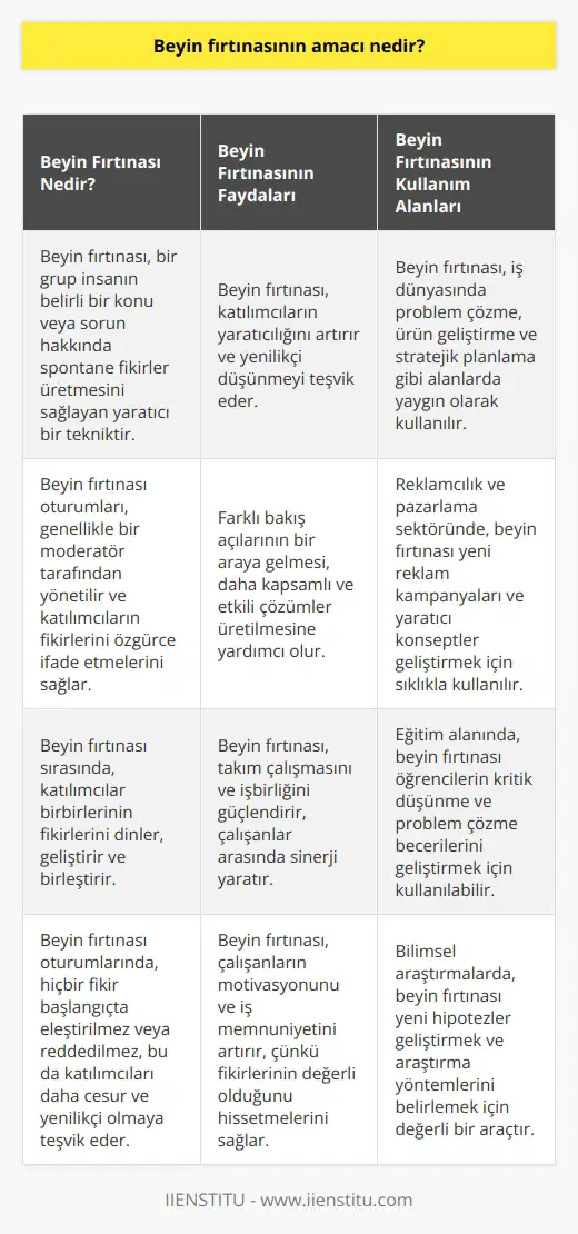 Beyin fırtınasının amacı, çalışanların grup çalışmalarıyla yenilikçi ve yenilikçi fikirler üretmesini sağlamaktır. Beyin fırtınası, üyelerin farklı bakış açılarını kullanarak çözümler oluşturmak için kullanılan bir tür grup çalışmasıdır. Grup çalışmasındaki hedef, katılımcıların farklı görüşlerini bir araya getirip, karşılaştırarak, en iyi çözümü bulmaktır.