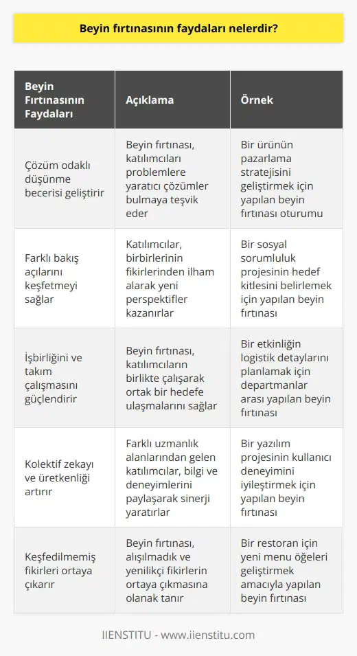 1. Beyin fırtınası, çözüm odaklı düşünme becerisini geliştirir. 2. Beyin fırtınası, çok farklı bakış açılarını ve fikirleri keşfetmeyi teşvik eder. 3. Beyin fırtınası, problem çözmede işbirliğini teşvik eder. 4. Beyin fırtınası, çözümler üretme yeteneğini ve kolektif zekayı arttırır. 5. Beyin fırtınası, keşfedilmeyi bekleyen fikirleri ortaya çıkarmaya olanak sağlayabilir. 6. Beyin fırtınası, üyeleri daha incelikli düşünmeye teşvik eder. 7. Beyin fırtınası, üyelerin çözümleri geliştirme ve değerlendirme becerilerini arttırır. 8. Beyin fırtınası, üyeleri daha derin bir anlayışa ve öngörüye sahip olmalarını sağlar.