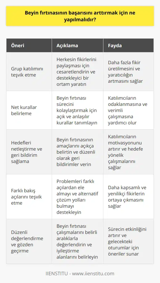 1. Gruptaki herkesin katılımını teşvik edin. 2. Süreci kolay anlaşılır ve anlaşılır bir şekilde kurallarla sınırlayın. 3. Hedeflerin net olmasını sağlayın ve geri bildirimleri zamanında sağlayın. 4. Gruptaki herkesin fikirlerini dinleyin ve kabul edin. 5. Çalışmalarınızı düzenli aralıklarla değerlendirin ve gözden geçirin. 6. Farklı gruplarda karşılıklı aktiviteler düzenleyin. 7. Farklı açılardan problemleri çözmeye çalışın. 8. Grup üyelerinin fikirlerini öncelikle dikkate alın. 9. Farklı çözüm yollarının değerlendirilmesini teşvik edin. 10. Zamanı etkili bir şekilde kullanın.