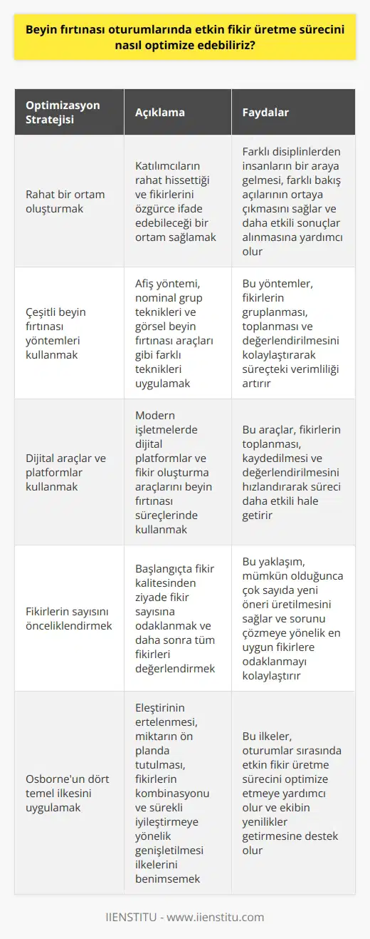 Beyin Fırtınası Oturumlarında Etkin Fikir Üretimi  Rahat bir ortam oluşturmak  Beyin fırtınası sürecini optimize etmek için, ilkin rahat bir toplantı ortamı oluşturmalıyız. Bu, katılımcıların rahat hissettiği ve fikirlerini özgürce ifade edebilecekleri bir ortam sağlar. Toplantıya katılanların farklı disiplinlerden insanlar olması, farklı    tarzlarının bir araya gelmesini sağlar ve süreçten daha etkili sonuçlar alınmasına yardımcı olabilir.  Çeşitli    kullanmak  Beyin fırtınası sürecinde etkin fikir üretmek amacıyla çeşitli yöntemler uygulanabilir. Bunlar arasında, benzer fikirleri gruplamak için kullanılabilen afiş yöntemi, fikirlerin yazılı olarak madde madde toplandığı nominal grup teknikleri ve iş akışını optimize etmeye yönelik görsel beyin fırtınası araçları bulunmaktadır.  Dijital araçlar ve platformlar kullanmak  Modern işletmelerde dijital platformlar ve    oluşturma araçları, beyin fırtınası süreçlerini hızlandırmak ve değerlendirme aşamalarını daha etkili hale getirmek için kullanılabilir. Bu araçlar, fikirlerin toplanması, kaydedilmesi ve değerlendirilmesini kolaylaştırarak süreçteki verimliliği artırır.  Fikirlerin sayısını önceliklendirmek  Beyin fırtınası oturumlarında önemli olan, mümkün olduğunca çok sayıda yeni öneri üretmektir. Başlangıçta fikir kalitesinden ziyade fikir sayısı ön planda tutularak, daha sonra tüm fikirler değerlendirilir ve sorunu çözmeye yönelik en uygun olanlara odaklanılır.  Osborneun dört temel ilkesini uygulamak    nin yaratıcısı Alex F. Osborne, oturumların etkinliğini sağlamak için dört temel ilke öne sürmüştür. Bu ilkeler; eleştirinin ertelenmesi, miktarın ön planda tutulması, fikirlerin kombinasyonu ve fikirler üzerinde sürekli iyileştirmeye yönelik genişletilmesidir. Bu ilkeler, oturumlar sırasında etkin fikir üretme sürecini optimize etmeye yardımcı olabilir.  Sonuç olarak, beyin fırtınası oturumlarında etkin fikir üretme sürecini optimize etmek adına rahat bir ortam sağlamak, çeşitli beyin fırtınası yöntemlerini kullanmak, dijital araçlardan yararlanmak ve Osborneun dört temel ilkesini uygulamak önemlidir. Bu sayede ekibin yenilikler getirmesine ve birlikte çalışarak daha etkili çözümler üretmesine destek olunabilir.