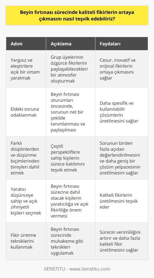 Beyin fırtınası sürecinde kaliteli fikirlerin ortaya çıkmasını teşvik etmek, hem yaratıcılığı hem de problem çözme yeteneklerini artırmak için önemlidir. İlk olarak, sürecin yargısız ve eleştirilere açık bir ortamda gerçekleştirilmesi önemlidir. Bu yaklaşım, grup üyelerinin daha cesur, inovatif ve orijinal fikirler öne sürmelerini teşvik eder.   Eldeki soruna odaklanıldığında, fikirlerin kalitesi artar. Ekibin belirli bir soruna odaklanması, daha spesifik ve kullanılabilir çözümlerin ortaya çıkmasına yardımcı olur. Bu nedenle, beyin fırtınası oturumları başlamadan önce, sorunun net bir şekilde tanımlanması ve paylaşılması hayati önem taşır.  Farklı disiplinlerden ve düşünme biçimlerinden bireylerin bulunması, farklı perspektiflerin ve ilham verici düşüncelerin ortaya çıkmasını sağlar. Bu, bir sorunun birden fazla açıdan değerlendirilmesini ve daha geniş bir çözüm yelpazesinin üretilmesini sağlar.     sürecine dahil olacak kişilerin seçilmesi de önemlidir. Grup üyelerinin yaratıcı düşüncelere sahip olmaları ve açık bir zihniyet ile sürece katılmaları teşvik edilmelidir. Bu, kaliteli fikirlerin üretilmesini sağlar.  Son olarak, muhakeme gibi fikir üretme tekniklerini devreye sokmak, kaliteli fikirlerin ortaya çıkmasını sağlar. Bu, beyin fırtınası sürecinin verimliliğini artırır ve daha fazla kaliteli fikir üretir. Böylece, bu süreç hem daha yaratıcı hem de daha etkili bir çözüm aracı haline gelir.   Sonuç olarak, kaliteli fikirlerin ortaya çıkmasını teşvik etmek için beyin fırtınası sürecinin doğru bir şekilde yönetilmesi çok önemlidir. Bu yeterli bir problem tanımlaması, yargısız bir ortam ve disiplinler arası bir ekip gibi bir dizi unsuru içerir. Buna ek olarak,  ve problem çözme yetenekleri de sürece katkıda bulunur.