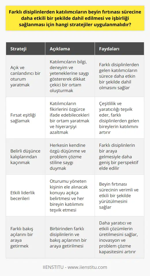 Farklı disiplinlerden katılımcıların beyin fırtınası sürecine daha etkili bir şekilde dahil edilmesi ve işbirliği sağlanması için stratejiler uygulamak gerekmektedir. Birincil strateji, katılımcılara açık, dikkat çekici ve canlandırıcı bir oturum yaratmaya yönelik bir sinyal vermek olmalıdır. Bu süreçte, beyin fırtınası oturumuna katılanların çeşitli bilgi, deneyim ve yeteneklerine saygı gösterilmesi önemlidir.   Bir diğer strateji ise, her bireye fırsat eşitliği sağlanmasıdır. Katılımcılar, fikirlerini ortaya koymada özgür ve rahat hissetmelidirler. Bu nedenle, toplantı sırasında hiyerarşiyi ve otoriteyi azaltmayı hedefleyen bir yaklaşım benimsenmelidir. Bu, çeşitlilik ve yaratıcılığın önünü açar ve farklı disiplinlerden gelen bireylerin beyin fırtınası sürecine etkin bir şekilde katılımını sağlar.  Üçüncü bir strateji, beyin fırtınası oturumlarına katılanların belirli bir düşünce kalıbına sahip olmamasını sağlamaktır. Herkesin kendine özgü düşünme ve problem çözme stili vardır, bu sebeple farklı disiplinlerin biraraya gelmesi ile daha geniş bir perspektif elde edilir.   Son olarak, etkili bir beyin fırtınası süreci, toplantıyı düzenleyen kişinin liderlik becerilerine de bağlıdır. Bu kişi, oturumu yöneten kişi olarak, ele alınacak konuyu ve sorunları açıkça belirtmeli ve her bireyin beyin fırtınası sürecine aktif bir şekilde katılımını teşvik etmelidir.  Dolayısıyla, bu stratejilerin uygulanması, farklı disiplinlerden katılımcıların beyin fırtınası sürecine dahil olanları ve işbirliği sağlanmasında önemli bir rol oynar. Birbirinden farklı bakış açıları ve disiplinlerin bir araya getirilmesi, daha yaratıcı ve etkili çözümlerin üretilmesini sağlar. Bu, işletmelerin ve organizasyonların inovasyon ve problem çözme kapasitelerini artırır.