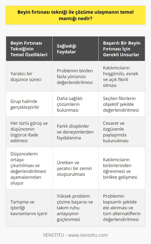 nın Karar Verme Sürecindeki Yeri tekniği temel olarak, belirli bir problem veya konudaki düşünceleri ve fikirleri ortaya çıkarma amacıyla gerçekleştirilen yaratıcı bir düşünce sürecidir. Çeşitli Görüşlerin Önemi Bu teknik sayesinde, bir çözüme ulaşmanın temel mantığı, bir grup insanın bir araya gelerek her türlü görüş ve düşünceyi özgür bir şekilde ifade etmesine dayanır. Bu sayede, problemin birden fazla yönü değerlendirilir ve daha sağlıklı çözümler bulunabilir. Aşamalı İşleyiş ve Eleme süreci, düşüncelerin ortaya çıkartılması ve değerlendirilmesi aşamalarından oluşur. İlk aşamada herkes düşüncelerini özgürce paylaşırken, ikinci aşamada ise değerli bulunan düşünceler seçilir ve üzerinde yoğunlaşılarak çözüm önerileri geliştirilir. Yaratıcı Ortamın Etkisi Teknikte başarılı sonuçlar elde etmek için katılımcıların hoşgörülü, esnek ve açık fikirli olmaları, seçilen fikirlerin objektif şekilde değerlendirilmesi ve cesaret ve özgüvenle paylaşımda bulunulması gerekmektedir. Bu sayede, farklı disiplinler ve çeşitli deneyimler sunan kişilerin bir araya gelmesi, üretken ve yaratıcı bir zemin oluşturur. Tartışma ve İşbirliği Kavramının Gücü Problemin daha kapsamlı biçimde ele alındığı ve tüm alternatiflerin değerlendirildiği süreçleri, hem daha yüksek bir problem çözme başarısı getirir, hem de işbirliği ve takım ruhu anlayışını güçlendirir. Bu, katılımcılara birbirlerinden öğrenme ve birlikte gelişme fırsatı sunar. Sonuç olarak, tekniği ile çözüme ulaşmanın temel mantığı, bir grubun farklı görüş ve düşüncelerini özgürce ifade ederek ve etkili bir işbirliğiyle problemin doğru bir şekilde değerlendirilmesi ve üstesinden gelinmesidir. Bu zengin süreç sayesinde yaratıcı çözümler ve takım başarısı pekiştirilmiş olur.