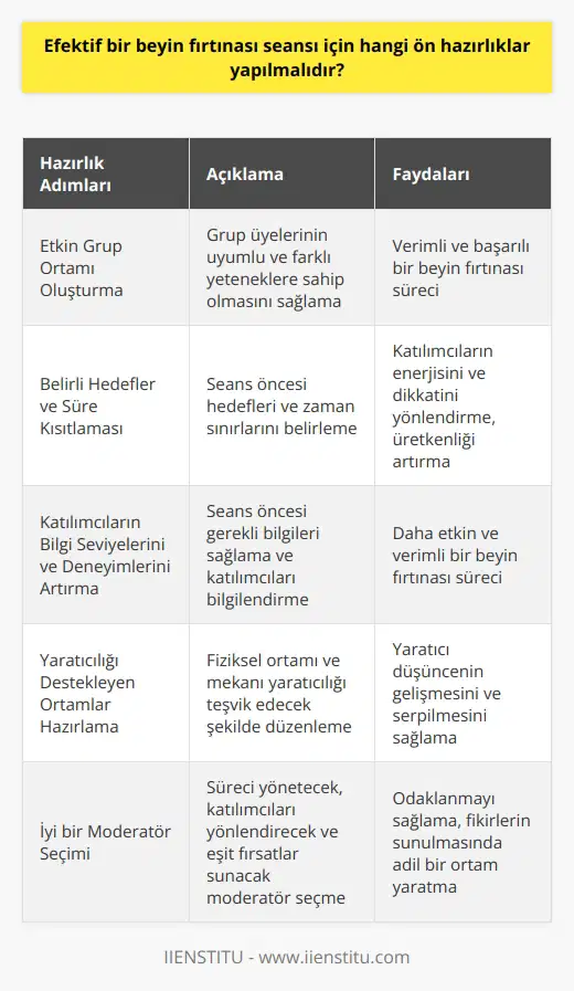 Etkin Grup Ortamı Oluşturma Efektif bir beyin fırtınası seansında başarıya ulaşmak için, ilk adım uyumlu ve etkin çalışabilecek bir grup ortamı oluşturmaktır. Bu amaçla, grup üyelerinin birbirleriyle iyi geçinmelerini ve farklı yeteneklere sahip olmalarını sağlamalısınız. Belirli Hedefler ve Süre Kısıtlaması , beyin fırtınası seanslarını başarılı kılan önemli bir unsurdur. Seansa başlamadan önce belirli hedefler ve süre kısıtlamaları belirlemelisiniz. Böylece katılımcıların enerji ve dikkatlerini anlamlı şekilde yönlendirmeleri ve üretken olmaları mümkün olacaktır. Katılımcıların Bilgi Seviyelerini ve Deneyimlerini Artırma Beyin fırtınası seansının başarılı olması için katılımcıların konu hakkında belirli bir bilgi seviyesine ve deneyime sahip olmaları önemlidir. Bu nedenle, seans öncesinde gerekli bilgiler verilmeli ve katılımcıların süreç hakkında önceden bilgi sahibi olmaları sağlanmalıdır. Yaratıcılığı Destekleyen Ortamlar Hazırlama Yaratıcılık, beyin fırtınası süreçlerinin vazgeçilmez bir bileşenidir. Yaratıcı düşüncenin gelişebilmesi için rahat ve huzurlu bir ortam gereklidir. Fiziksel ortamın ve mekanın düzeni, ışıklandırılması ve renk kullanımı gibi faktörlere dikkat ederek yaratıcı düşüncenin serpilmesine yardımcı olacak ortamlar hazırlanmalıdır. İyi bir Moderatör Seçimi Etkili bir beyin fırtınası seansının gerçekleşmesinde önemli rollerden biri de moderatörün yetenekleridir. Başarılı bir moderatör, grup üyelerinin konuya odaklanmalarını sağlayacak ve herkesin fikrini düşüncelerini sunarken eşit süre ve fırsatı kullanmasına dikkat ederek süreci yönetmelidir. Sonuç olarak, efektif bir beyin fırtınası seansı gerçekleştirmek için belirli ön hazırlıklar yapmak gereklidir. başarılı bir seans, etkin grup ortamı, belirli hedefler, bilgi seviyesinin artırılması, yaratıcılığı destekleyen ortamlar ve iyi bir moderatör seçimi ile sağlanabilir. Bu unsurlara dikkat edilerek hayata geçirilen beyin fırtınası seansları, çözüm üretme ve yaratıcı düşünce geliştirme süreçlerinde büyük başarı sağlayacaktır.