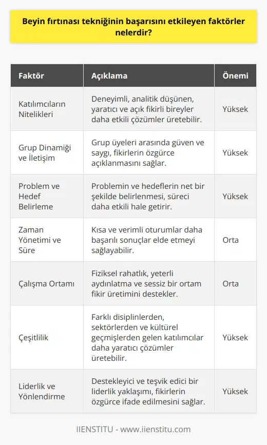 Beyin Fırtınası Tekniğinin Başarısını Etkileyen Faktörler  Katılımcıların Nitelikleri:  Beyin fırtınası tekniğinin başarısında, katılımcıların nitelikleri önemli bir rol oynamaktadır. Deneyimli, analitik düşünen, yaratıcı ve açık fikirli bireylerin bulunduğu gruplar, probleme daha etkili ve yenilikçi çözümler üretebilir.  Grup Dinamiği ve İletişim:  Grup içindeki etkileşim ve iletişim düzeyi de teknik başarısını etkiler. Grup üyeleri arasında güven ve saygı olması, fikirlerin özgürce açıklanmasına ve eleştirilmemesine olanak sağlar. Bu, daha yüksek düzeyde bir beyin fırtınası elde etmeye yardımcı olur.  Problem ve Hedef Belirleme:  Beyin fırtınası sürecinin başında, problem ve hedeflerin net bir şekilde belirlenmesi gerekir. Bu, katılımcıların fikirlerini sunarken daha odaklı olmalarını ve sürecin daha etkili gerçekleşmesini sağlar.  Zaman Yönetimi ve Süre:  Beyin fırtınası oturumlarında zaman yönetimi ve süre dikkate alınmalıdır. Uzun süreli oturumlar katılımcıların enerjilerini ve motivasyonlarını düşürebilir; kısa ve verimli oturumlar ise daha başarılı ve tatmin edici sonuçlar elde etmeyi sağlayabilir.  Çalışma Ortamı:  Çalışma ortamının konforu ve uygunluğu da beyin fırtınası sürecinde büyük önem taşır. Fiziksel rahatlık, yeterli aydınlatma ve sessiz bir ortam teşvik edici bir atmosfer yaratır ve fikir üretimini destekler.  Çeşitlilik:  Grup içindeki katılımcıların farklı disiplinlerden, sektörlerden ve kültürel geçmişlerden gelmesi, farklı bakış açıları ve deneyimlerin bir araya gelmesine ve daha yaratıcı ve kapsayıcı çözümlerin ortaya çıkmasına olanak sağlar.  Liderlik ve Yönlendirme:  Beyin fırtınası sürecini yönlendiren liderin, destekleyici ve teşvik edici bir yaklaşım sergilemesi gerekir. Bu, fikirlerin özgürce ifade edilmesine ve   nin güçlenmesine katkıda bulunur.  Sonuç olarak, beyin fırtınası tekniğinin başarısını etkileyen birçok faktör bulunmaktadır. Katılımcıların nitelikleri, grup dinamiği, problem ve hedef belirleme, zaman yönetimi, çalışma ortamı, çeşitlilik ve liderlik, sürecin etkili ve verimli gerçekleşmesine katkı sağlayan unsurlardır. Bu faktörler göz önünde bulundurularak düzenlenen beyin fırtınası oturumları, sorunlara yenilikçi ve başarılı çözümler üretebilir.