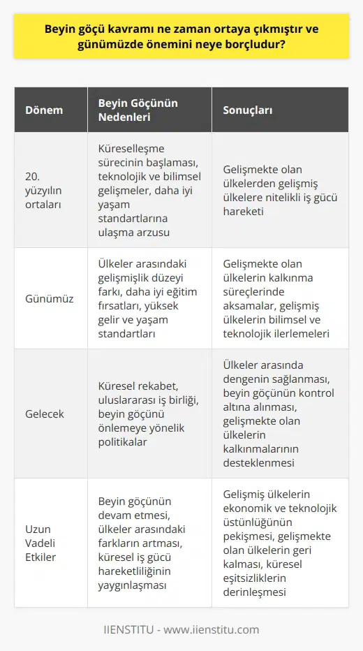 Beyin Göçü Kavramının Ortaya Çıkışı ve Günümüzdeki Önemi  Beyin göçü kavramı, kısaca özellikle az gelişmiş ya da gelişmekte olan ülkelerden, daha gelişmiş ülkelere geçişini ifade eden nitelikli ve yetenekli iş gücünün hareketidir. Peki, beyin göçü ne zaman ortaya çıkmıştır ve günümüzde önemini neye borçludur?  Beyin Göçü Kavramının Tarihsel Gelişimi  Beyin göçü kavramı, 20. yüzyılın ortalarında ortaya çıkmış ve günümüzde de önemini korumaktadır. Az gelişmiş ve gelişmekte olan ülkelerden gelişmiş ülkelere nitelikli iş gücü hareketi, küreselleşme sürecinin bir getirisi olarak gösterilebilir. Küresel ölçekte teknolojik ve bilim alanındaki başarılar, insanların daha iyi yaşam standartlarına ulaşmasını arzulamasına neden olmuştur. Bu da gelişmekte olan ülkelerdeki kalifiye elemanların, gelişmiş ülkelere yönelmesine yol açmıştır.   Günümüzde Beyin Göçünün Önemi  Günümüzde beyin göçünün önemi, özellikle gelişmekte olan ülkelerin bu süreçten etkilenme derecesiyle doğru orantılıdır. Bu ülkeler, bilgi ve yetenek açısından zengin iş gücünü kaybederek, kalkınma süreçlerinde aksamalar yaşayabilmektedir. Bu durum, ekonomik ve sosyal kalkınma geçiren ülkelerin geri kalmalarına yol açarak, küresel ölçekte dengesizliklerin ortaya çıkmasına neden olmaktadır.   Öte yandan, beyin göçü olgusu, gelişmiş ülkelerin lehine de işlemekte ve bu ülkelerin bilimsel ve teknolojik açıdan daha hızlı ilerlemelerine olanak sağlamaktadır. Bu nedenle, beyin göçünün önemi günümüzde daha da artmış ve hem göç veren, hem de göç alan ülkeler için hayati bir konu haline gelmiştir.  Beyin Göçüne Neden Olan Faktörler  Beyin göçü olgusunun ortaya çıkmasına ve günümüzde önemini artırmasına neden olan faktörler arasında şunlar sıralanabilir:  1. Ülkeler arasındaki gelişmişlik düzeyi farkı: Gelişmiş ülkeler ile gelişmekte olan ülkeler arasında yaşam, eğitim ve çalışma imkanlarının farkli düzeylerde olması nitelikli iş gücünün göçünü tetiklemektedir. 2. Eğitim fırsatları: Daha iyi ve nitelikli eğitim imkanlarının bulunduğu ülkelere yönelme, beyin göçünde önemli bir role sahiptir. 3. Ekonomik faktörler: Gelişmiş ülkelerde daha yüksek yaşam ve gelir standartları mevcut olduğu için, nitelikli iş gücü bu ülkelere yönelmeye eğilimlidir.   Sonuç olarak, beyin göçü kavramı, küreselleşme sürecinin getirdiği önemli olgulardan biridir ve günümüzde ise hem göç veren hem de göç alan ülkelerin kalkınma süreçleri üzerinde etkili olan önemli bir dinamiktir.