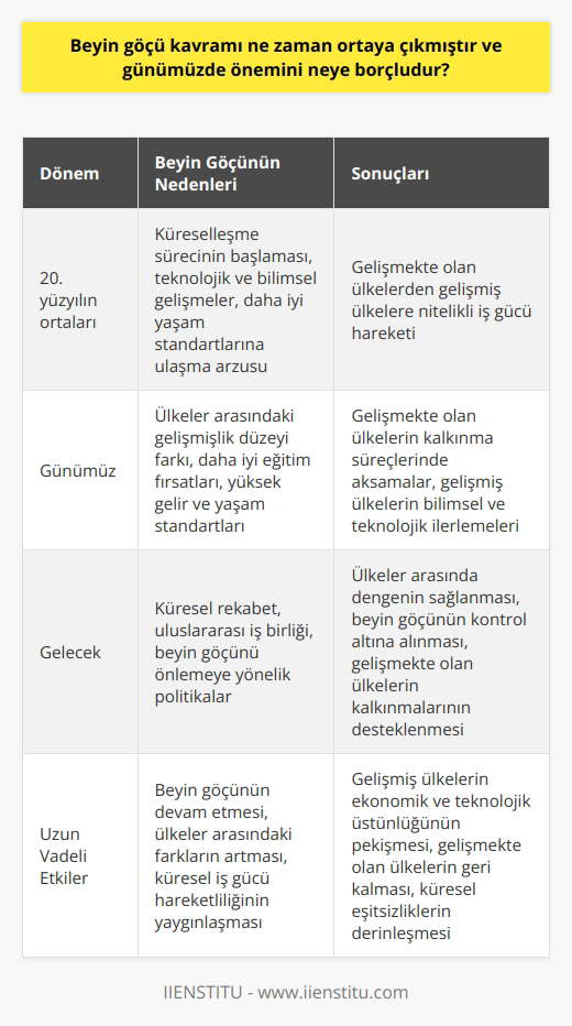 Beyin Göçü Kavramının Ortaya Çıkışı ve Günümüzdeki Önemi Beyin göçü kavramı, kısaca özellikle az gelişmiş ya da gelişmekte olan ülkelerden, daha gelişmiş ülkelere geçişini ifade eden nitelikli ve yetenekli iş gücünün hareketidir. Peki, beyin göçü ne zaman ortaya çıkmıştır ve günümüzde önemini neye borçludur? Beyin Göçü Kavramının Tarihsel Gelişimi Beyin göçü kavramı, 20. yüzyılın ortalarında ortaya çıkmış ve günümüzde de önemini korumaktadır. Az gelişmiş ve gelişmekte olan ülkelerden gelişmiş ülkelere nitelikli iş gücü hareketi, küreselleşme sürecinin bir getirisi olarak gösterilebilir. Küresel ölçekte teknolojik ve bilim alanındaki başarılar, insanların daha iyi yaşam standartlarına ulaşmasını arzulamasına neden olmuştur. Bu da gelişmekte olan ülkelerdeki kalifiye elemanların, gelişmiş ülkelere yönelmesine yol açmıştır. Günümüzde Beyin Göçünün Önemi Günümüzde beyin göçünün önemi, özellikle gelişmekte olan ülkelerin bu süreçten etkilenme derecesiyle doğru orantılıdır. Bu ülkeler, bilgi ve yetenek açısından zengin iş gücünü kaybederek, kalkınma süreçlerinde aksamalar yaşayabilmektedir. Bu durum, ekonomik ve sosyal kalkınma geçiren ülkelerin geri kalmalarına yol açarak, küresel ölçekte dengesizliklerin ortaya çıkmasına neden olmaktadır. Öte yandan, beyin göçü olgusu, gelişmiş ülkelerin lehine de işlemekte ve bu ülkelerin bilimsel ve teknolojik açıdan daha hızlı ilerlemelerine olanak sağlamaktadır. Bu nedenle, beyin göçünün önemi günümüzde daha da artmış ve hem göç veren, hem de göç alan ülkeler için hayati bir konu haline gelmiştir. Beyin Göçüne Neden Olan Faktörler Beyin göçü olgusunun ortaya çıkmasına ve günümüzde önemini artırmasına neden olan faktörler arasında şunlar sıralanabilir: 1. Ülkeler arasındaki gelişmişlik düzeyi farkı: Gelişmiş ülkeler ile gelişmekte olan ülkeler arasında yaşam, eğitim ve çalışma imkanlarının farkli düzeylerde olması nitelikli iş gücünün göçünü tetiklemektedir. 2. Eğitim fırsatları: Daha iyi ve nitelikli eğitim imkanlarının bulunduğu ülkelere yönelme, beyin göçünde önemli bir role sahiptir. 3. Ekonomik faktörler: Gelişmiş ülkelerde daha yüksek yaşam ve gelir standartları mevcut olduğu için, nitelikli iş gücü bu ülkelere yönelmeye eğilimlidir. Sonuç olarak, beyin göçü kavramı, küreselleşme sürecinin getirdiği önemli olgulardan biridir ve günümüzde ise hem göç veren hem de göç alan ülkelerin kalkınma süreçleri üzerinde etkili olan önemli bir dinamiktir.
