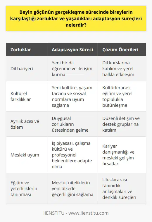 Beyin göçü sürecinde bireylerin karşılaştığı zorluklar ve yaşadıkları adaptasyon süreçleri oldukça çeşitli ve karmaşıktır. Öncelikle, dil bariyeri söz konusudur. Birçok kişi göç edeceği ülkenin dilini yeterli seviyede bilmez ve bu da başta iletişim sorunlarına neden olur. Yeni bir dil öğrenmek ve oradaki yaşama uyum sağlamak zaman alıcı ve zorlu bir süreçtir. Bununla birlikte, kültürel farklılıklar ve sosyal kabul de büyük bir meydan okumadır. Göç edilen ülkenin kültürüne, yaşam tarzına ve sosyal normlarına uyum sağlamak çoğu zaman stresli ve yorucudur. Ayrıca bu süreçte ayrılık acısı ve aile ve arkadaşların özlemi de hayli zorlayıcıdır.      Mesleki açıdan da, göç eden kişi genellikle ülkedeki iş piyasasına, çalışma kültürüne ve profesyonel beklentilere uyum sağlamaya çalışır. Bu durum onların mesleki kimlikleri ve kariyer hedefleri üzerinde de stres oluşturur. Öte yandan göç menün bir ülkeden diğerine geçişte tanınma ve eşdeğerlik sorunları vardır. Yani bir kişinin eğitim ve mesleki yeterliliklerinin yeni ülkede tam olarak tanınmaması durumu söz konusudur.   Sonuç olarak, beyin göçü sürecinde bireyler hem kişisel hem de profesyonel düzeyde bir dizi zorlukla karşılaşır. Ancak, bu zorluklar genellikle zamanla ve doğru destekle aşılabilir. Bu nedenle, göç sürecinde bireylere rehberlik ve destek sağlamak, onların yeni yaşamlarına daha hızlı ve etkili bir şekilde uyum sağlamalarına yardımcı olabilir. Beyin göçünün olumsuz etkilerini asgari düzeye indirgemek için hem gönderen hem de alıcı ülkelerin uyum ve entegrasyon politikalarına daha fazla önem vermesi gerekmektedir.
