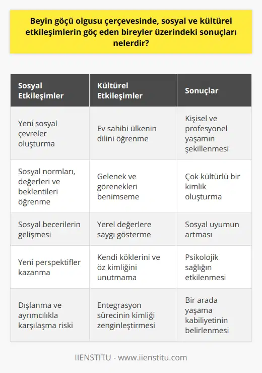 Beyin göçü olgusuna baktığımızda, sosyal ve kültürel etkileşimlerin göç eden bireyler üzerinde çeşitli sonuçları olduğunu görmekteyiz. Göç eden bireyler, ev sahibi ülkenin sosyal ve kültürel yapısıyla karşılaştığında kendilerini farklı bir dinamik içinde bulurlar. Bu durum, onların kişisel ve profesyonel yaşamları üzerinde belirleyici bir rol oynar. Yeni kültürle olan etkileşimleri, göç eden bireylerin kişilik özelliklerini, sosyal yeteneklerini ve düşünce yapılarını şekillendirir. Kültürel etkileşimlerin sonuçları genellikle bu şekildedir; bireyler yerleştikleri ülkenin dilini öğrenir, gelenek ve göreneklerini benimser, yerel değerlere saygı gösterirler. Ancak bu sürecin sonunda hepsi kendi köklerini ve öz kimliklerini unutur diye bir durum söz konusu değildir. Aksine, bu tür bir entegrasyon süreci genellikle bireylerin kimliklerini zenginleştirir ve çok kültürlü bir kimlik oluşturmalarına yardımcı olur. Öte yandan, sosyal etkileşimlerin sonuçları da oldukça önemlidir. Göç eden bireyler, yeni ülkede sosyal çevreler oluşturur, yeni sosyal normları, değerleri ve beklentileri öğrenir. Bu durum, bireylerin sosyal becerilerini geliştirir, yeni perspektifler kazanmalarını sağlar ve genel olarak onların sosyal uyumlarını artırır. Ancak, bu süreçte göçmenler yerel toplum tarafından dışlanma, ayrımcılık gibi olumsuz durumlarla karşılaşabilirler. Bu tür durumlar, bireylerin psikolojik sağlığını olumsuz yönde etkileyebilir. Sonuç olarak, beyin göçü olgusu içerisinde sosyal ve kültürel etkileşimler, göç eden bireyler üzerinde bir dizi sonuç doğurur. Bu sonuçlar, bireylerin kişisel ve profesyonel yaşamlarını, kimliklerini ve sosyal uyumlarını derinden etkileyebilir. Söz konusu etkiler ve sonuçlar, göç eden bireyin ve ev sahibi toplumun bir arada yaşama kabiliyetini belirler. Bu nedenle, göç politikalarının oluşturulması ve uygulanması sırasında bu faktörlere dikkat edilmesi çok önemlidir.