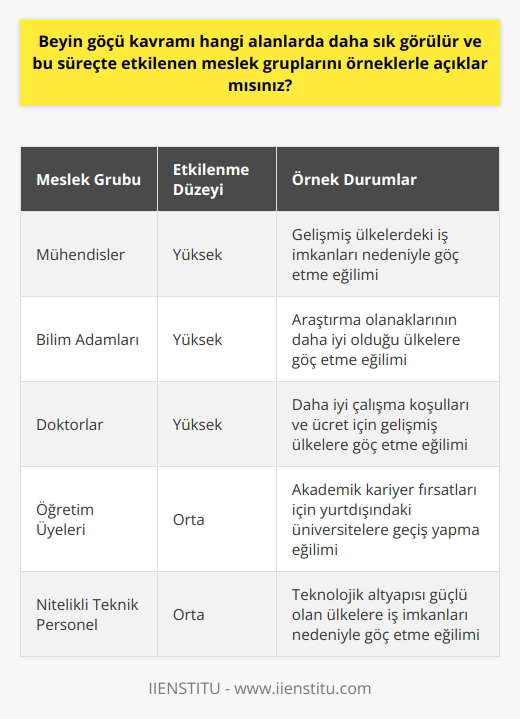 Beyin Göçü ve Etkilenen Meslek Grupları  Beyin göçü, nitelikli ve eğitimli işgücünün az gelişmiş veya gelişmekte olan ülkelerden gelişmiş ülkelere göç etmesi sürecidir. Bu göç hareketinde başta mühendisler, bilim adamları ve doktorlar olmak üzere, genellikle profesyoneller, uzmanlar ve bilim adamları yer almaktadır. Bu göç hareketi, ülkeler ve bölgeler arasındaki gelişmişlik düzey farklarının neden olduğu, ancak daima gelişmişe doğru ilerleyen insan hareketi olarak tanımlanabilir.   Yüksek Eğitimlilerin Göç Hareketleri  Beyin göçü sürecinde bir ülkenin veya bölgenin sosyal ve ekonomik kalkınması için gerekli olan nitelikli insan gücünün kaybı yaşanmaktadır. Özellikle yüksek eğitim almış kişilerin göç etmesi, az gelişmiş ülkeler ve bölgeler için büyük bir sorun olarak görülmektedir. Ayrıca bir ülkenin gelişmişlik düzeyleri arasında farklılık gösteren bölgeleri arasında da beyin göçü yaşanabilmektedir. Bu durumda, kalkınma için gerekli nitelikli eğitimi alan insanlar, daha gelişmiş bölgelere göç ederek az gelişmiş bölgelerin kalkınma süreçlerine zarar verebilirler.  Etkilenen Meslek Grupları ve Örnekler  Bu süreçte en fazla etkilenen meslek grupları arasında mühendisler, bilim adamları ve doktorlar gibi uzmanlar yer almaktadır. Mesela, bir ülkenin gelişmişlik düzeyindeki farklı bölgelerinde yaşayan ve eğitimli mühendisler, daha gelişmiş ülkelerde veya kendi ülkelerindeki daha gelişmiş bölgelerde iş imkanlarından yararlanmayı tercih edebilirler. Bu durumda, az gelişmiş bölgelerdeki kalkınma süreçleri yavaşlayabilir ve bu bölgelerin altyapı sorunları gibi problemleri çözmekte zorlanabilirler.   Gelişmiş Ülkelerin Rolü ve Rekabet  Gelişmiş ülkeler, kendi yapısı ve teknolojik imkanları sayesinde beyin göçünden faydalanarak dünya çapında rekabet edebilme avantajı elde ederler. Nitelikli iş gücünü bünyelerine katmalarıyla, gelişmiş ülkeler ekonomik, sosyal ve bilimsel alanlarda daha da güçlenebilirler. Diğer taraftan, az gelişmiş ülkeler bu sürece bağlı olarak kalkınma süreçlerinde yavaşlama ve kaynak yetersizliği yaşayabilirler.  Sonuç olarak, beyin göçü süreci, az gelişmiş ve gelişmekte olan ülkeler ile bölgeler açısından önemli bir sorun olarak değerlendirilebilir. Eğitimli ve nitelikli iş gücünün göç etmesi, bu ülkelerin ekonomik ve sosyal kalkınma süreçlerini olumsuz etkileyebilir. Bu nedenle, bu sürecin önüne geçmek adına nitelikli iş gücüne daha fazla yatırım yapmak ve ülkelerin kalkınma süreçlerini hızlandırmak önem taşımaktadır.