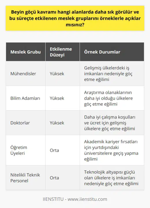 Beyin Göçü ve Etkilenen Meslek Grupları  Beyin göçü, nitelikli ve eğitimli işgücünün az gelişmiş veya gelişmekte olan ülkelerden gelişmiş ülkelere göç etmesi sürecidir. Bu göç hareketinde başta mühendisler, bilim adamları ve doktorlar olmak üzere, genellikle profesyoneller, uzmanlar ve bilim adamları yer almaktadır. Bu göç hareketi, ülkeler ve bölgeler arasındaki gelişmişlik düzey farklarının neden olduğu, ancak daima gelişmişe doğru ilerleyen insan hareketi olarak tanımlanabilir.   Yüksek Eğitimlilerin Göç Hareketleri  Beyin göçü sürecinde bir ülkenin veya bölgenin sosyal ve ekonomik kalkınması için gerekli olan nitelikli insan gücünün kaybı yaşanmaktadır. Özellikle yüksek eğitim almış kişilerin göç etmesi, az gelişmiş ülkeler ve bölgeler için büyük bir sorun olarak görülmektedir. Ayrıca bir ülkenin gelişmişlik düzeyleri arasında farklılık gösteren bölgeleri arasında da beyin göçü yaşanabilmektedir. Bu durumda, kalkınma için gerekli nitelikli eğitimi alan insanlar, daha gelişmiş bölgelere göç ederek az gelişmiş bölgelerin kalkınma süreçlerine zarar verebilirler.  Etkilenen Meslek Grupları ve Örnekler  Bu süreçte en fazla etkilenen meslek grupları arasında mühendisler, bilim adamları ve doktorlar gibi uzmanlar yer almaktadır. Mesela, bir ülkenin gelişmişlik düzeyindeki farklı bölgelerinde yaşayan ve eğitimli mühendisler, daha gelişmiş ülkelerde veya kendi ülkelerindeki daha gelişmiş bölgelerde iş imkanlarından yararlanmayı tercih edebilirler. Bu durumda, az gelişmiş bölgelerdeki kalkınma süreçleri yavaşlayabilir ve bu bölgelerin altyapı sorunları gibi problemleri çözmekte zorlanabilirler.   Gelişmiş Ülkelerin Rolü ve Rekabet  Gelişmiş ülkeler, kendi yapısı ve teknolojik imkanları sayesinde beyin göçünden faydalanarak dünya çapında rekabet edebilme avantajı elde ederler. Nitelikli iş gücünü bünyelerine katmalarıyla, gelişmiş ülkeler ekonomik, sosyal ve bilimsel alanlarda daha da güçlenebilirler. Diğer taraftan, az gelişmiş ülkeler bu sürece bağlı olarak kalkınma süreçlerinde yavaşlama ve kaynak yetersizliği yaşayabilirler.  Sonuç olarak, beyin göçü süreci, az gelişmiş ve gelişmekte olan ülkeler ile bölgeler açısından önemli bir sorun olarak değerlendirilebilir. Eğitimli ve nitelikli iş gücünün göç etmesi, bu ülkelerin ekonomik ve sosyal kalkınma süreçlerini olumsuz etkileyebilir. Bu nedenle, bu sürecin önüne geçmek adına nitelikli iş gücüne daha fazla yatırım yapmak ve ülkelerin kalkınma süreçlerini hızlandırmak önem taşımaktadır.
