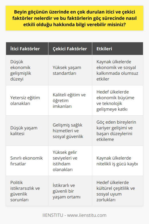 Beyin Göçünün İtici ve Çekici Faktörleri Beyin göçünün temel itici ve çekici faktörleri ülkeler arasındaki gelişmişlik düzeyi farkı, eğitim ve yaşam kalitesindeki farklılıklar ve ekonomik olanaklardır. Bu faktörler, göç sürecinde hem bireylerin kararlarını etkiler hem de gittikleri ülkelerdeki uyum ve başarı düzeylerini belirler. Gelişmişlik Düzeyi Farkı Beyin göçünün en önemli itici faktörlerinden biri, az gelişmiş veya gelişmekte olan ülkelerin ekonomik, sosyal ve siyasi açıdan daha düşük bir düzeyde olmasıdır. Bu durum, yaşam standartlarının düşük olmasına ve insanlar açısından yaşam kalitesinin yetersiz olduğu algısının oluşmasına yol açar. Buna karşılık, gelişmiş ülkelerde sağlanan olanaklar ve güçlü ekonomiler, potansiyel göçmenler için çekici faktörler olarak ön plana çıkar. Eğitim ve Yaşam Kalitesi Farklılıkları Eğitim ve yaşam kalitesi, beyin göçünün en önemli çekici faktörlerindendir. Gelişmiş ülkelerde eğitim olanakları ve öğretim kalitesi yüksek olduğu için, profesyoneller ve bilim adamları için cazip kariyer olanakları sunar. Ayrıca, bu ülkelerde sağlık hizmetleri, sosyal güvenlik ve altyapı daha iyi düzeyde olup, yaşam kalitesini artırır. Ekonomik Olanaklar Gelişmiş ülkelerde sunulan ekonomik olanaklar, özellikle yüksek nitelikli uzman ve profesyoneller için açısından, beyin göçünün etkili bir çekici faktördür. İyi gelir seviyeleri, düşük işsizlik oranları ve istikrarlı ekonomi, gelişmekte olan ülkelerdeki bireyler için cazip gelebilir. Bu durum, ülkelerinden ayrılma kararlarını etkileyici bir faktör olarak görülür. Beyin Göçünün Etkileri Beyin göçünün etkileri, hem kaynak ülkeler hem de hedef ülkeler açısından önemlidir. Kaynak ülkeler, nitelikli iş gücünü kaybettiği için ekonomik ve sosyal kalkınma alanlarında olumsuz etkilenebilir. Öte yandan, hedef ülkelerde bu kalifiye iş gücü, ekonomik büyüme ve teknolojik gelişme konularında katkı sağlayarak, rekabet avantajı elde edebilir. Sonuç olarak, beyin göçünün üzerinde durulan itici ve çekici faktörler, ülkeler arasındaki gelişmişlik düzeyi farkı, eğitim ve yaşam kalitesi ve ekonomik olanaklardır. Bu faktörler, göç sürecinde bireylerin kararlarını etkileyen ve göç hareketlerini belirleyen önemli etmenlerdir.