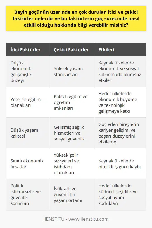 Beyin Göçünün İtici ve Çekici Faktörleri Beyin göçünün temel itici ve çekici faktörleri ülkeler arasındaki gelişmişlik düzeyi farkı, eğitim ve yaşam kalitesindeki farklılıklar ve ekonomik olanaklardır. Bu faktörler, göç sürecinde hem bireylerin kararlarını etkiler hem de gittikleri ülkelerdeki uyum ve başarı düzeylerini belirler. Gelişmişlik Düzeyi Farkı Beyin göçünün en önemli itici faktörlerinden biri, az gelişmiş veya gelişmekte olan ülkelerin ekonomik, sosyal ve siyasi açıdan daha düşük bir düzeyde olmasıdır. Bu durum, yaşam standartlarının düşük olmasına ve insanlar açısından yaşam kalitesinin yetersiz olduğu algısının oluşmasına yol açar. Buna karşılık, gelişmiş ülkelerde sağlanan olanaklar ve güçlü ekonomiler, potansiyel göçmenler için çekici faktörler olarak ön plana çıkar. Eğitim ve Yaşam Kalitesi Farklılıkları Eğitim ve yaşam kalitesi, beyin göçünün en önemli çekici faktörlerindendir. Gelişmiş ülkelerde eğitim olanakları ve öğretim kalitesi yüksek olduğu için, profesyoneller ve bilim adamları için cazip kariyer olanakları sunar. Ayrıca, bu ülkelerde sağlık hizmetleri, sosyal güvenlik ve altyapı daha iyi düzeyde olup, yaşam kalitesini artırır. Ekonomik Olanaklar Gelişmiş ülkelerde sunulan ekonomik olanaklar, özellikle yüksek nitelikli uzman ve profesyoneller için açısından, beyin göçünün etkili bir çekici faktördür. İyi gelir seviyeleri, düşük işsizlik oranları ve istikrarlı ekonomi, gelişmekte olan ülkelerdeki bireyler için cazip gelebilir. Bu durum, ülkelerinden ayrılma kararlarını etkileyici bir faktör olarak görülür. Beyin Göçünün Etkileri Beyin göçünün etkileri, hem kaynak ülkeler hem de hedef ülkeler açısından önemlidir. Kaynak ülkeler, nitelikli iş gücünü kaybettiği için ekonomik ve sosyal kalkınma alanlarında olumsuz etkilenebilir. Öte yandan, hedef ülkelerde bu kalifiye iş gücü, ekonomik büyüme ve teknolojik gelişme konularında katkı sağlayarak, rekabet avantajı elde edebilir. Sonuç olarak, beyin göçünün üzerinde durulan itici ve çekici faktörler, ülkeler arasındaki gelişmişlik düzeyi farkı, eğitim ve yaşam kalitesi ve ekonomik olanaklardır. Bu faktörler, göç sürecinde bireylerin kararlarını etkileyen ve göç hareketlerini belirleyen önemli etmenlerdir.
