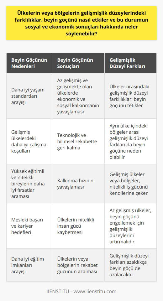 Beyin Göçünün Nedenleri ve Sonuçları  Beyin göçü, az gelişmiş ya da gelişmekte olan ülkelerden yetişmiş, kalifiye ve uzman iş gücünün gelişmiş ülkelere yönelmesidir. Bu göç hareketinde genellikle mühendisler, bilim adamları, doktorlar ve akademisyenler gibi mesleğinde başarılı ve yüksek eğitime sahip bireyler arasında yaşanmaktadır. Asıl se   ise, gelişme düzeyindeki farklılıklardır. Gelişmiş ülkelerde daha iyi yaşam standartları ve çalışma koşulları, bu göçün temel nedenlerindendir.  Beyin Göçünün Ekonomik ve Sosyal Sonuçları  Beyin göçü, az gelişmiş ve gelişmekte olan ülkeler için oldukça zararlı sonuçlar doğurmaktadır. Bu ülkeler, yüksek eğitimli ve nitelikli insan gücünü kaybettikleri için ekonomik ve sosyal kalkınmalarında ciddi yavaşlamalar yaşamaktadırlar. Bu durum, ülkelerin teknolojik ve bilimsel rekabette geride kalmasına ve kalkınma hızının daha da yavaşlamasına neden olmaktadır.  Yüksek Eğitim ve Nitelikli İş Gücü   Beyin göçü, yüksek eğitimli ve nitelikli bireylerin, daha iyi yaşam standartları ve çalışma olanakları bulabilmek için başka ülkeleri tercih etmeleridir. Bu durum, ülkelerin veya bölgelerin gelişmişlik düzeyindeki farklılıklardan kaynaklanmaktadır. Örneğin, nitelikli ve kalifiye bir birey, daha gelişmiş bir ülke veya bölgede kendine daha iyi bir gelecek sağlayabileceğine inanarak göç etme kararı alabilir.  Uluslararası Beyin Göçü Kavramı  Beyin göçü kavramı, hem uluslararası hem de ulusal düzeyde geçerlilik taşımaktadır. Ülkelerin gelişmişlik düzeylerindeki farklılıklar dışında, aynı ülke içinde yer alan bölgeler arasındaki gelişmişlik düzey farkları da beyin göçünün yaşanmasına neden olabilmektedir. Bu durumda, yüksek eğitimli ve nitelikli bireyler, kendi ülkeleri içinde daha gelişmiş bölgelere yönelebilirler.  Sonuç olarak, beyin göçü, ülkeler ve bölgeler arasındaki gelişmişlik düzey farklılıklarının önemli bir sonucudur. Genellikle yüksek eğitimli ve nitelikli bireylerin daha iyi çalışma ve yaşam olanakları bulmak amacıyla göç ettikleri bu süreç, özellikle az gelişmiş ve gelişmekte olan ülkeler için ekonomik ve sosyal açıdan önemli kayıplar doğurmaktadır. Bu durumun önüne geçebilmek için, ülkelerin kendi gelişmişlik düzeylerini artırarak, nitelikli iş gücünün ve yüksek   ların göç etme ihtiyacını ortadan kaldırmaları gerekmektedir.