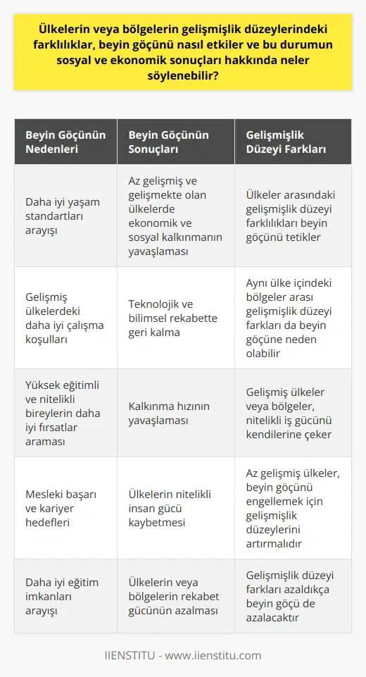 Beyin Göçünün Nedenleri ve Sonuçları Beyin göçü, az gelişmiş ya da gelişmekte olan ülkelerden yetişmiş, kalifiye ve uzman iş gücünün gelişmiş ülkelere yönelmesidir. Bu göç hareketinde genellikle mühendisler, bilim adamları, doktorlar ve akademisyenler gibi mesleğinde başarılı ve yüksek eğitime sahip bireyler arasında yaşanmaktadır. Asıl se ise, gelişme düzeyindeki farklılıklardır. Gelişmiş ülkelerde daha iyi yaşam standartları ve çalışma koşulları, bu göçün temel nedenlerindendir. Beyin Göçünün Ekonomik ve Sosyal Sonuçları Beyin göçü, az gelişmiş ve gelişmekte olan ülkeler için oldukça zararlı sonuçlar doğurmaktadır. Bu ülkeler, yüksek eğitimli ve nitelikli insan gücünü kaybettikleri için ekonomik ve sosyal kalkınmalarında ciddi yavaşlamalar yaşamaktadırlar. Bu durum, ülkelerin teknolojik ve bilimsel rekabette geride kalmasına ve kalkınma hızının daha da yavaşlamasına neden olmaktadır. Yüksek Eğitim ve Nitelikli İş Gücü Beyin göçü, yüksek eğitimli ve nitelikli bireylerin, daha iyi yaşam standartları ve çalışma olanakları bulabilmek için başka ülkeleri tercih etmeleridir. Bu durum, ülkelerin veya bölgelerin gelişmişlik düzeyindeki farklılıklardan kaynaklanmaktadır. Örneğin, nitelikli ve kalifiye bir birey, daha gelişmiş bir ülke veya bölgede kendine daha iyi bir gelecek sağlayabileceğine inanarak göç etme kararı alabilir. Uluslararası Beyin Göçü Kavramı Beyin göçü kavramı, hem uluslararası hem de ulusal düzeyde geçerlilik taşımaktadır. Ülkelerin gelişmişlik düzeylerindeki farklılıklar dışında, aynı ülke içinde yer alan bölgeler arasındaki gelişmişlik düzey farkları da beyin göçünün yaşanmasına neden olabilmektedir. Bu durumda, yüksek eğitimli ve nitelikli bireyler, kendi ülkeleri içinde daha gelişmiş bölgelere yönelebilirler. Sonuç olarak, beyin göçü, ülkeler ve bölgeler arasındaki gelişmişlik düzey farklılıklarının önemli bir sonucudur. Genellikle yüksek eğitimli ve nitelikli bireylerin daha iyi çalışma ve yaşam olanakları bulmak amacıyla göç ettikleri bu süreç, özellikle az gelişmiş ve gelişmekte olan ülkeler için ekonomik ve sosyal açıdan önemli kayıplar doğurmaktadır. Bu durumun önüne geçebilmek için, ülkelerin kendi gelişmişlik düzeylerini artırarak, nitelikli iş gücünün ve yüksek ların göç etme ihtiyacını ortadan kaldırmaları gerekmektedir.