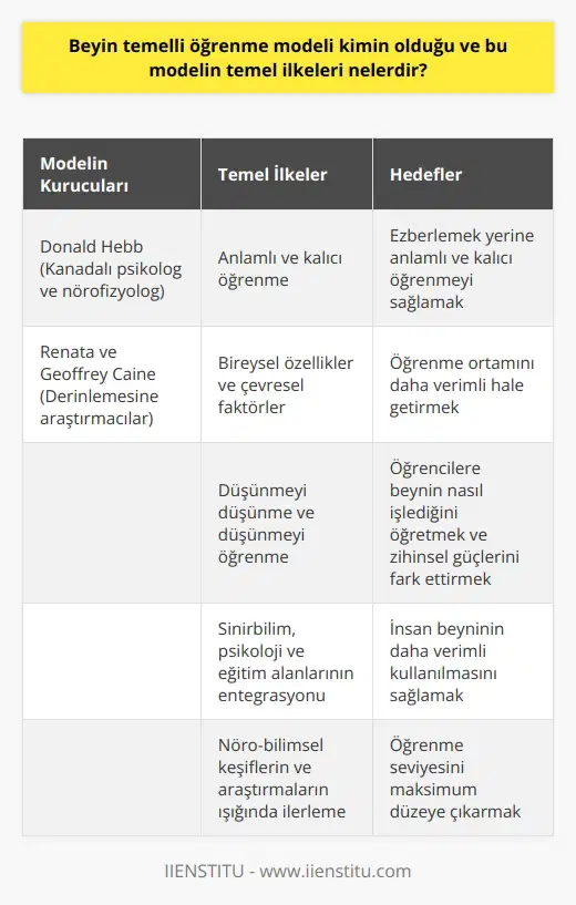 Beyin Temelli Öğrenme Modeli ve Temel İlkeleri  Beyin temelli öğrenme modeli, Kanadalı psikolog ve nöro   Donald Hebb tarafından ortaya atılan ve Renata – Goeffrey Caine tarafından derinlemesine araştırılan bir yaklaşımdır. Bu model, nöro-bilimin öğrenme ile ilişkilendirilmesiyle geliştirilmiştir ve özellikle beynin çalışma prensibi ile öğrenme arasındaki ilişki üzerinde durmaktadır.   Anlamlı ve Kalıcı Öğrenme  Beyin temelli öğrenme modeli, bilginin ezberlenmesi yerine anlamlı ve kalıcı şekilde öğrenilmesini savunan bir yaklaşımdır. Bu bağlamda, öğrenmenin nasıl gerçekleştiği ve hangi şartlar altında daha verimli bir öğrenme sağlanabileceği araştırılmaktadır.   Bireysel Özellikler ve Çevresel Faktörler  Bu model, öğrencilerin bireysel özelliklerini dikkate alır ve çevresel, duygusal, psikolojik faktörlerin öğrenme süreci üzerindeki etkilerini saptamaya çalışır. Bu olumlu ve olumsuz etkiler ışığında, öğrenme ortamının nasıl daha verimli hale getirilebileceği konusunda eğitimciler için yol gösterici bir rol üstlenir.  Düşünmeyi Düşünme ve Düşünmeyi Öğrenme  Beyin temelli öğrenme modelinin üzerinde durduğu kilit noktalar, düşünmeyi düşünme ve düşünmeyi öğrenme olgularıdır. Bu bağlamda, öğrencilere beynin nasıl işlediğini öğretme ve onlara zihinsel güçlerini fark ettirme noktasında ısrarcı bir yaklaşım benimsemektedir.  Sinirbilim, Psikoloji ve Eğitim  Beyin temelli öğrenme modeli, sinirbilim, psikoloji ve eğitim alanında yapılan çalışmaların sonuçlarını kendisine ilke olarak kabul eden bir yaklaşımdır. Bu sayede, insan beyninin daha verimli kullanılması ve böylece öğrenme seviyesinin maksimum düzeye çıkarılması amaçlanmaktadır.  Sonuç olarak, beyin temelli öğrenme modeli, beynin    ve insan öğrenme süreçlerine dair daha fazla bilgi edinerek daha etkili ve    ortamları yaratmayı hedefleyen bir yaklaşımdır. Bu model, öğretim süreçlerine dair yapılan araştırmaların ve nöro-bilimsel keşiflerin ışığında, eğitimciler ve öğrenciler için yol gösterici niteliktedir.