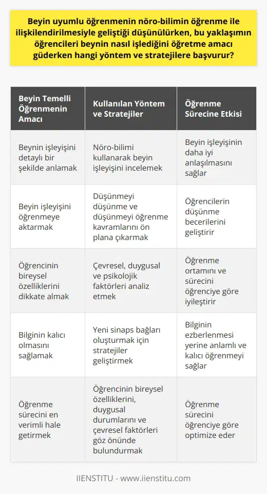 Öğrenme Sürecinde Beyin Temelli Öğrenmenin Rolü  Beyin temelli öğrenme, beyin işleyişini detaylı bir şekilde anlamak ve bu anlayışı öğrenmeye aktarmak için beyinle ilişkili nöro-bilimi kullanır. Her ne kadar beyin temelli öğrenme hakkında kapsamlı araştırmalar yapılmış ve birçok veriye ulaşılmış olsa da beyin temelli öğrenme konusunda hala aydınlatılmamış noktalar bulunmaktadır.   Beyin Temelli    ve Stratejileri  Beyin temelli öğrenme, özellikle düşünmeyi düşünme ve düşünmeyi öğrenme gibi kavramları öne çıkarır. İlk başta öğrencinin bireysel özelliklerini dikkate alır. Bu yaklaşım, öğrencinin çevresel, duygusal ve psikolojik faktörlerden nasıl etkilendiğini ayrıntılı bir şekilde analiz eder ve analiz sonucunda hem öğrenme ortamını hem de sürecini iyileştirme stratejileri geliştirir.  Öğrenme sürecinde beyin temelli öğrenmenin etkisi oldukça büyüktür. Sinirbilim, psikoloji ve eğitim alanındaki sonuçları kendine ilke edinen beyin temelli öğrenme modeli, insan beyninin çalışması, beyinde oluşan sinaps bağları ve bu bağların öğrenme sürecine nasıl etki ettiği üzerinde durarak daha etkili ve verimli bir öğrenme süreci oluşturmayı hedefler.  Öğrenme sürecinin sonucunda beyinde oluşan yeni sinaps bağları, öğrenmenin kalıcı olması için de oldukça önemlidir. Beyin temelli öğrenme, bu bilgiye dayanarak, bilginin ezberlenmesi yerine anlamlı ve kalıcı bir şekilde öğrenilmesini sağlar. Bu noktada öğrenme süreci için geliştirilen stratejiler ve yöntemler oldukça büyük rol taşır.   Sonuç olarak, beyin temelli öğrenme öğrencilere beyin işleyişini öğretmek amacıyla çeşitli yöntem ve stratejiler başvurur. Bu süreçte beynin işleyişini anlamak, bağlantıları kurabilmek ve bu bilgileri öğrenme sürecine entegre edebilmek için müdahaleler yapılmaktadır. Öğrencinin bireysel özelliklerini, duygusal durumlarını ve çevresel faktörleri göz önünde bulundurarak onların öğrenme sürecini en verimli hale getirmeyi hedefler.
