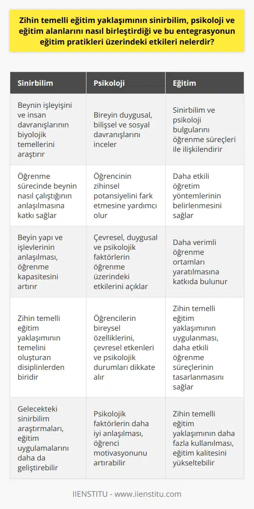 Zihin temelli eğitim yaklaşımı, sinirbilim, psikoloji ve eğitim alanlarındaki çalışmaların sonuçlarını birleştiren bir yaklaşımdır. Beynin nasıl çalıştığını anlamaya ve bu bilgiyi öğrenme süreçlerini izah etmeye yardımcı olacak şeklide kullanmaya yönelik faaliyetler, bu yaklaşımın temelini oluşturur. Sinirbilim, beyinin işleyişini ve insan davranışlarının biyolojik temellerini araştırır. Psikoloji, bireyin duygusal, bilişsel ve sosyal davranışlarını incelerken, eğitim bilimleri, bu bilgileri öğrenme süreçleri ile ilişkilendirir.   Zihin temelli eğitim yaklaşımı, öğrencilerin bireysel özelliklerini, çevresel etkenleri ve psikolojik durumları dikkate alarak, daha üst düzey öğrenmeler gerçekleştirebilmeyi hedefler. Dolayısıyla, bu yaklaşım, eğitim uygulamalarına önemli bir katkı sağlar. Öncelikle, öğrenme sürecinde beyinin nasıl çalıştığının anlaşılması, daha etkili   nin belirlenmesine yardımcı olur.  Ayrıca, öğrencinin beyin yapı ve işlevlerini anlaması, kendi zihinsel potansiyelini fark etmesine ve böylece öğrenme kapasitesini en üst düzeye çıkarabilmesine yardımcı olur. Bunun yanında, çevresel, duygusal ve psikolojik faktörlerin öğrenme süreci üzerindeki etkilerinin anlaşılması, daha verimli öğrenme ortamları yaratılmasına katkıda bulunur.  Sonuç olarak, zihin temelli eğitim yaklaşımı, sinirbilim, psikoloji ve eğitim alanlarının birleştiği bir noktada yer alır. Bu yaklaşımın uygulanmasından elde edilen sonuçlar, daha etkili öğrenme süreçlerinin tasarlanmasına katkı sağlamaktadır. Öte yandan, bu yaklaşımın daha fazla kullanılması ve araştırılması, gelecekteki eğitim uygulamalarını daha da geliştirebilme potansiyeli taşımaktadır.