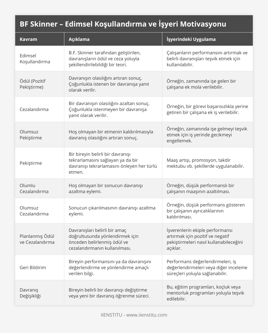Edimsel Koşullandırma, BF Skinner tarafından geliştirilen, davranışların ödül ve ceza yoluyla şekillendirilebildiği bir teori, Çalışanların performansını artırmak ve belirli davranışları teşvik etmek için kullanılabilir, Ödül (Pozitif Pekiştirme), Davranışın olasılığını artıran sonuç Çoğunlukla istenen bir davranışa yanıt olarak verilir, Örneğin, zamanında işe gelen bir çalışana ek mola verilebilir, Cezalandırma, Bir davranışın olasılığını azaltan sonuç Çoğunlukla istenmeyen bir davranışa yanıt olarak verilir, Örneğin, bir görevi başarısızlıkla yerine getiren bir çalışana ek iş verilebilir, Olumsuz Pekiştirme, Hoş olmayan bir etmenin kaldırılmasıyla davranış olasılığını artıran sonuç , Örneğin, zamanında işe gelmeyi teşvik etmek için iş yerinde gecikmeyi engellemek, Pekiştirme, Bir bireyin belirli bir davranışı tekrarlamasını sağlayan ya da bir davranışı tekrarlamasını önleyen her türlü etmen, Maaş artışı, promosyon, takdir mektubu vb şekillerde uygulanabilir, Olumlu Cezalandırma, Hoş olmayan bir sonucun davranışı azaltma eylemi, Örneğin, düşük performanslı bir çalışanın maaşının azaltılması, Olumsuz Cezalandırma, Sonucun çıkarılmasının davranışı azaltma eylemi, Örneğin, düşük performans gösteren bir çalışanın ayrıcalıklarının kaldırılması, Planlanmış Ödül ve Cezalandırma, Davranışları belirli bir amaç doğrultusunda yönlendirmek için önceden belirlenmiş ödül ve cezalandırmanın kullanılması, İşverenlerin ekiple performansı artırmak için pozitif ve negatif pekiştirmeleri nasıl kullanabileceğini açıklar, Geri Bildirim, Bireyin performansını ya da davranışını değerlendirme ve yönlendirme amaçlı verilen bilgi, Performans değerlendirmeleri, iş değerlendirmeleri veya diğer inceleme süreçleri yoluyla sağlanabilir, Davranış Değişikliği, Bireyin belirli bir davranışı değiştirme veya yeni bir davranış öğrenme süreci, Bu, eğitim programları, koçluk veya mentorluk programları yoluyla teşvik edilebilir